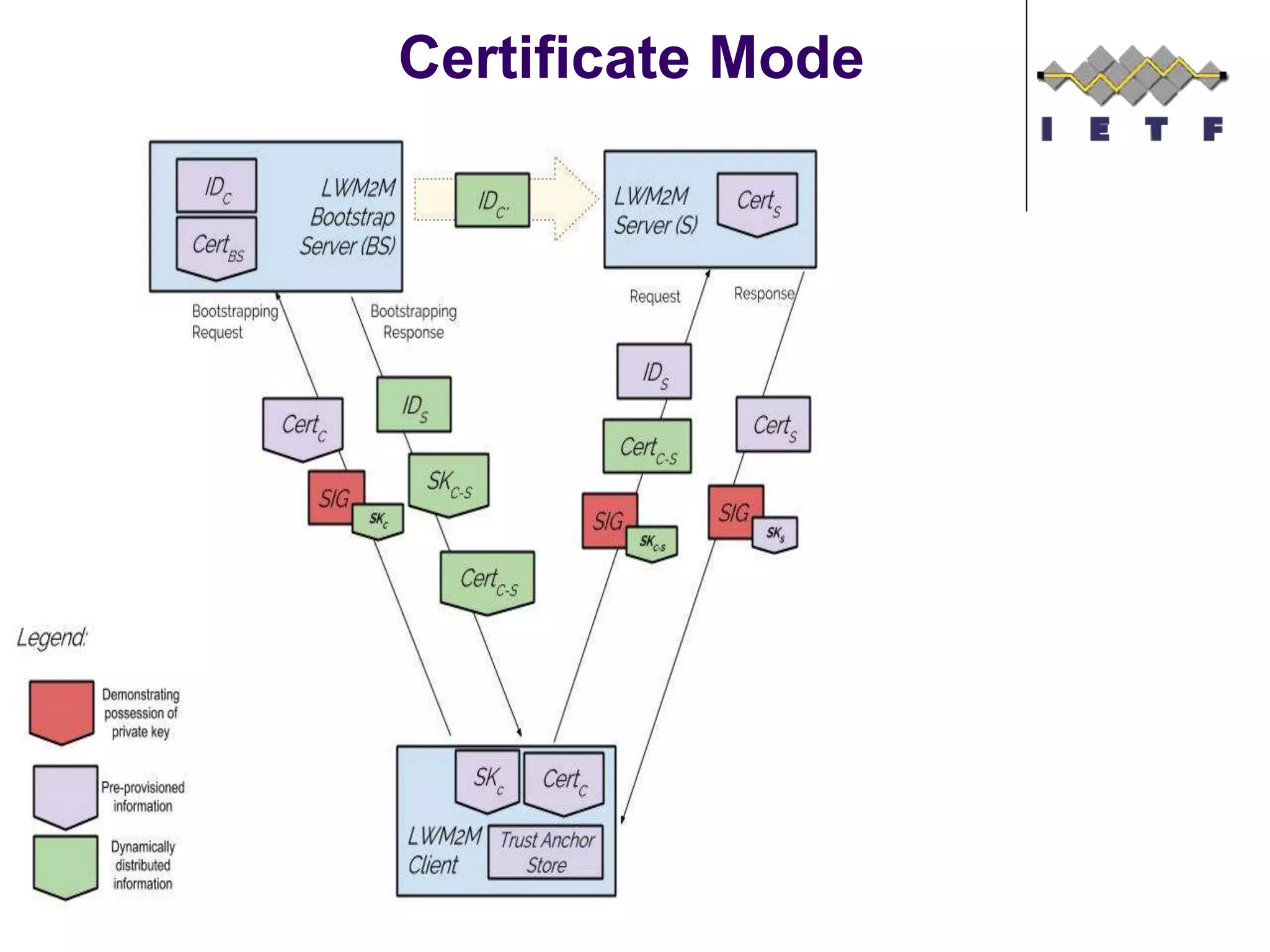 Certificate Mode
 