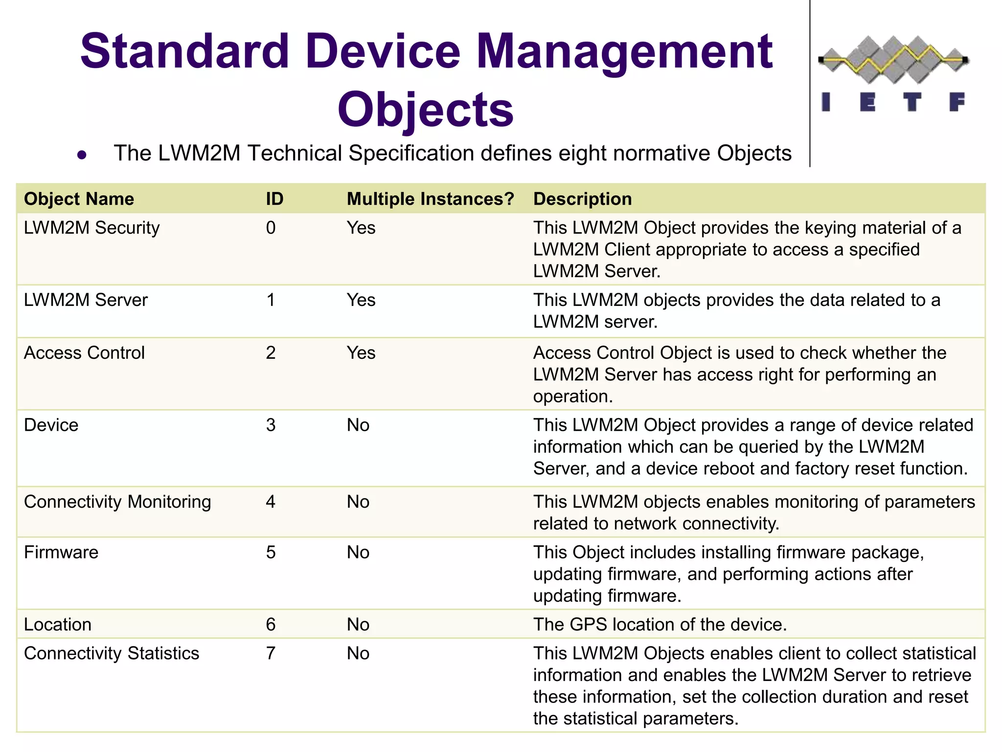  The LWM2M Technical Specification defines eight normative Objects
Standard Device Management
Objects
©Sensinode 2013
Object Name ID Multiple Instances? Description
LWM2M Security 0 Yes This LWM2M Object provides the keying material of a
LWM2M Client appropriate to access a specified
LWM2M Server.
LWM2M Server 1 Yes This LWM2M objects provides the data related to a
LWM2M server.
Access Control 2 Yes Access Control Object is used to check whether the
LWM2M Server has access right for performing an
operation.
Device 3 No This LWM2M Object provides a range of device related
information which can be queried by the LWM2M
Server, and a device reboot and factory reset function.
Connectivity Monitoring 4 No This LWM2M objects enables monitoring of parameters
related to network connectivity.
Firmware 5 No This Object includes installing firmware package,
updating firmware, and performing actions after
updating firmware.
Location 6 No The GPS location of the device.
Connectivity Statistics 7 No This LWM2M Objects enables client to collect statistical
information and enables the LWM2M Server to retrieve
these information, set the collection duration and reset
the statistical parameters.
 