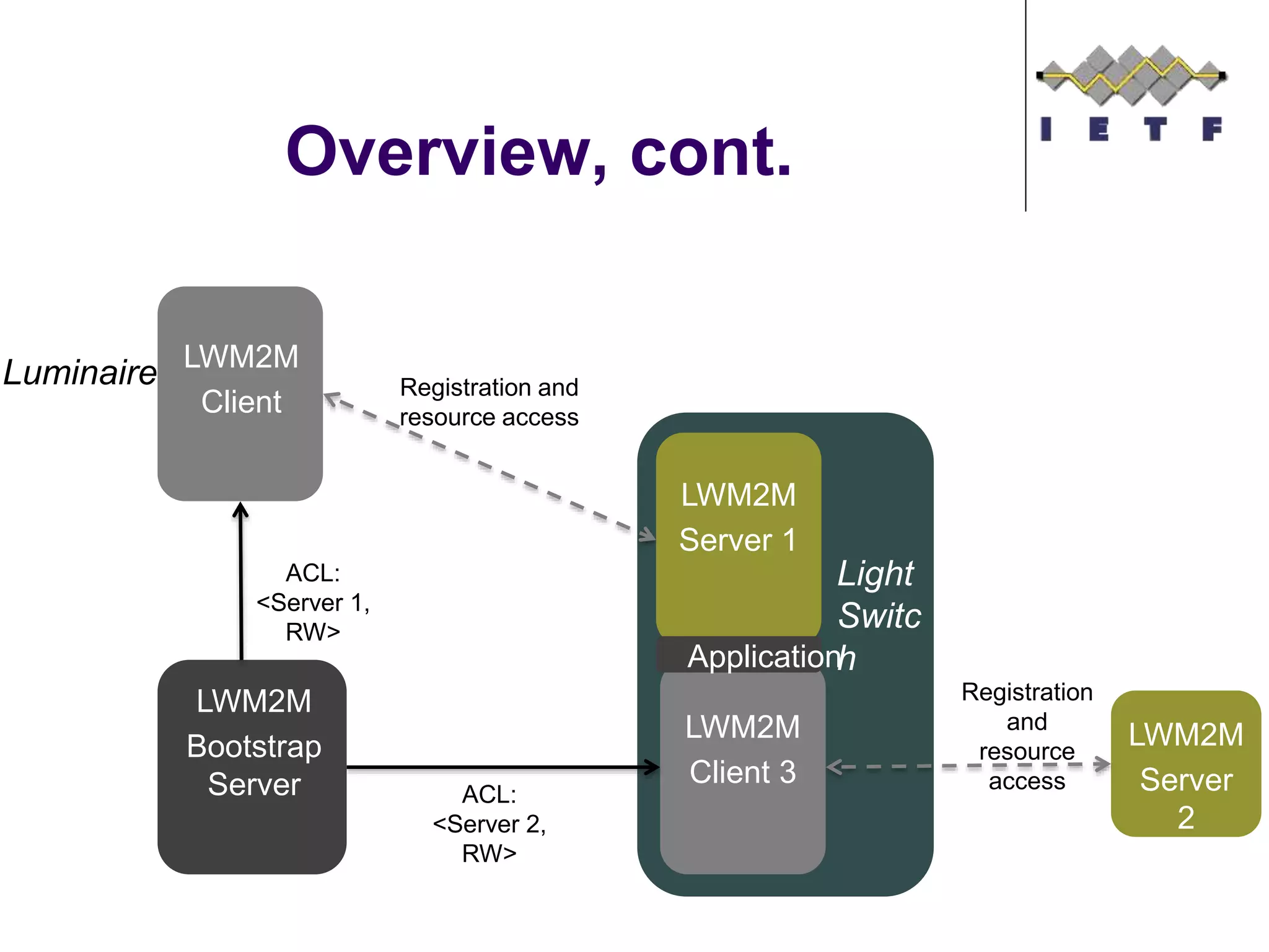 Overview, cont.
LWM2M
Client
LWM2M
Server
2
Luminaire
LWM2M
Client 3
Registration and
resource access
Light
Switc
h
ACL:
<Server 1,
RW>
LWM2M
Server 1
Registration
and
resource
access
LWM2M
Bootstrap
Server
Application
ACL:
<Server 2,
RW>
 