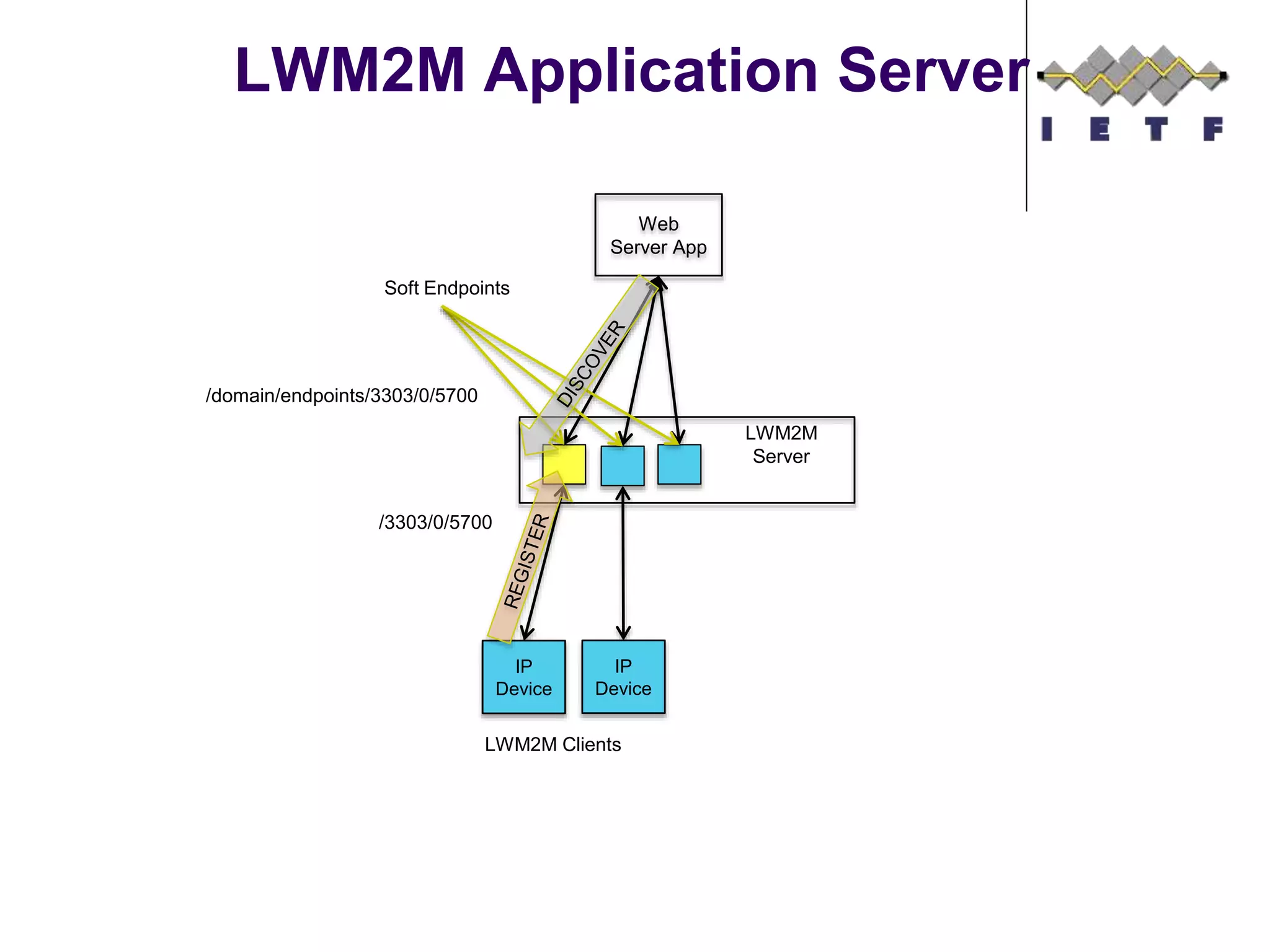 LWM2M Application Server
Web
Server App
LWM2M
Server
Soft Endpoints
IP
Device
IP
Device
LWM2M Clients
/3303/0/5700
/domain/endpoints/3303/0/5700
 