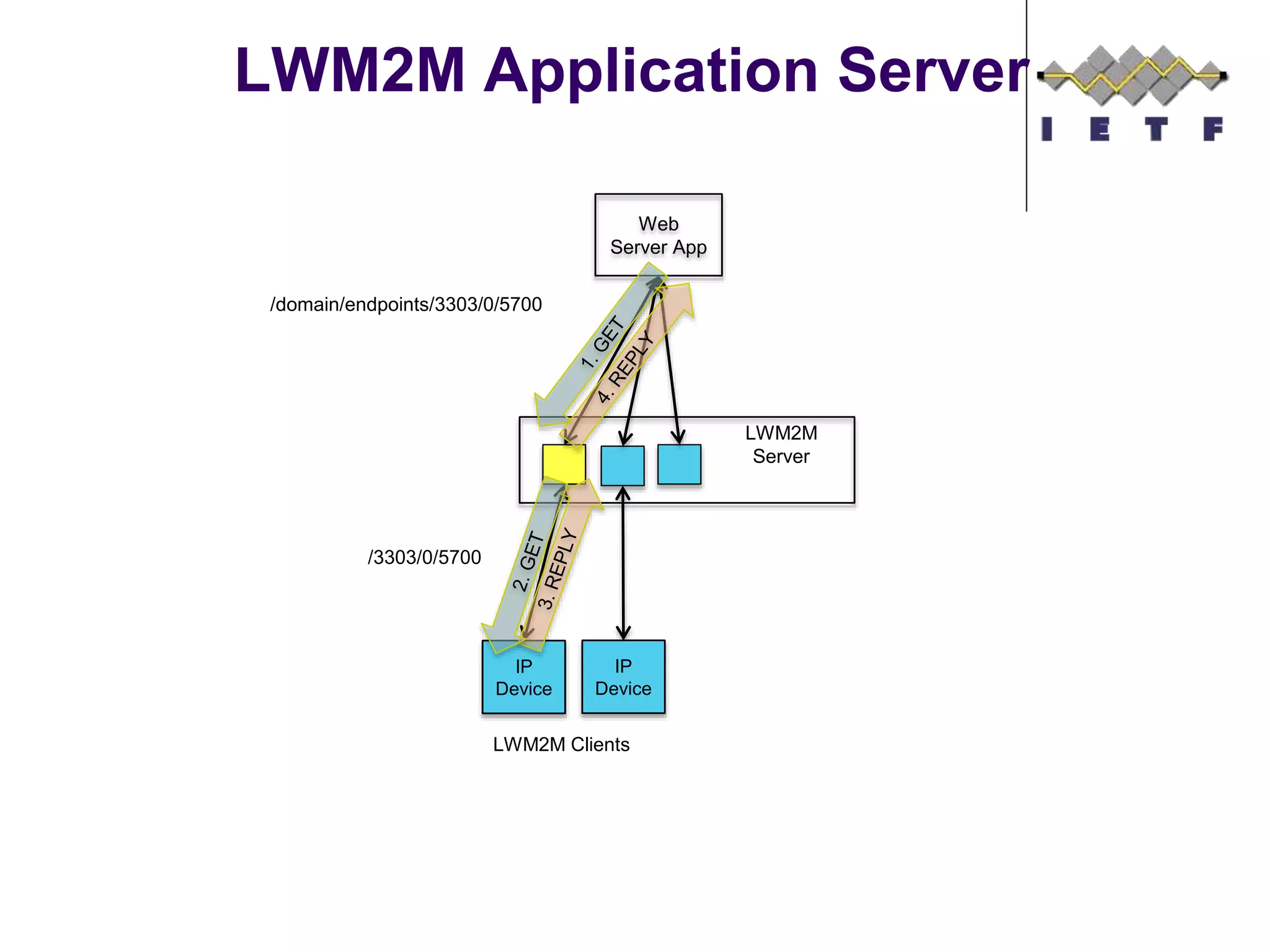 LWM2M Application Server
Web
Server App
LWM2M
Server
IP
Device
IP
Device
LWM2M Clients
/domain/endpoints/3303/0/5700
/3303/0/5700
 