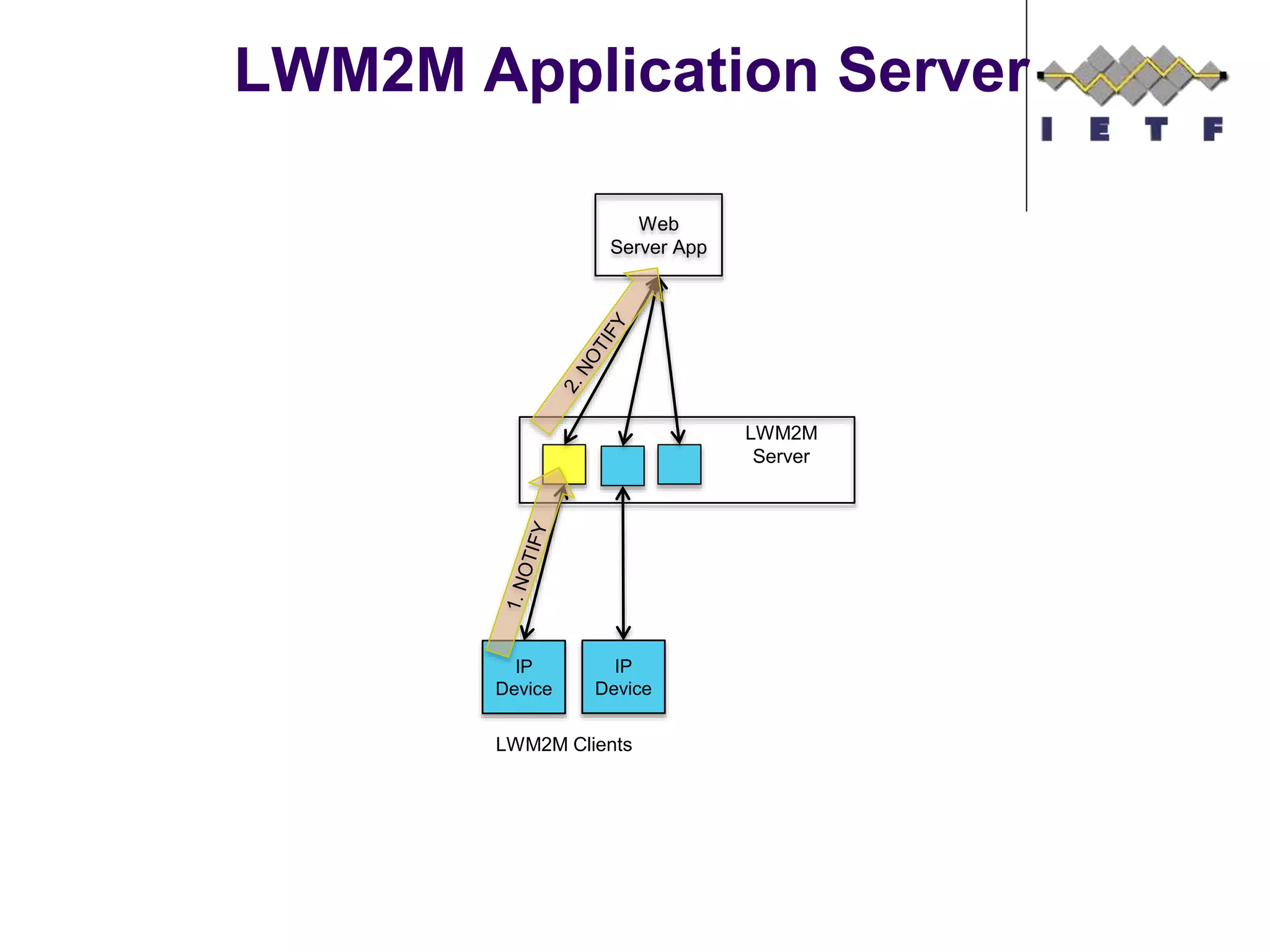 LWM2M Application Server
Web
Server App
LWM2M
Server
IP
Device
IP
Device
LWM2M Clients
 
