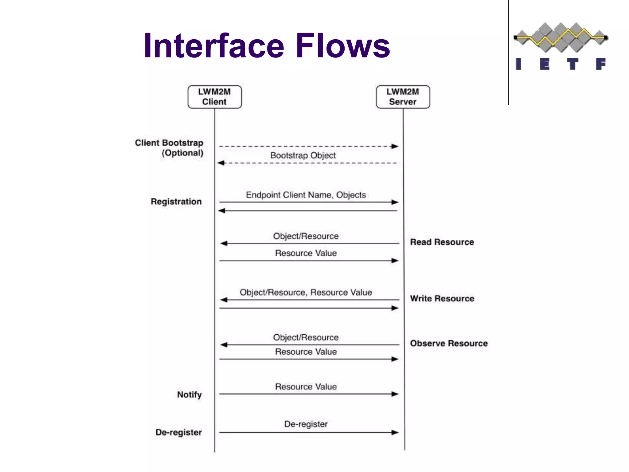 Interface Flows
©Sensinode 2013
 