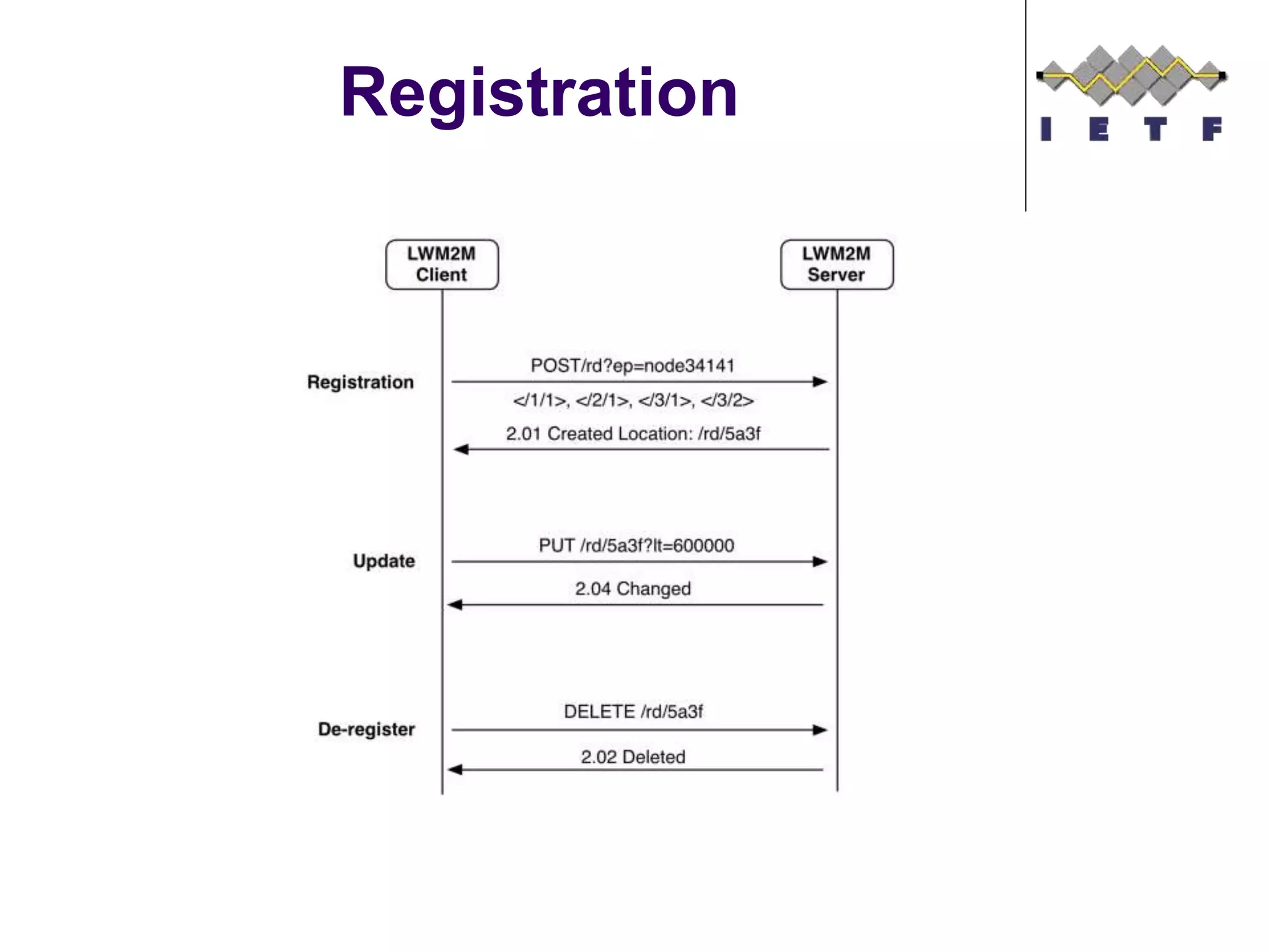 Registration
©Sensinode 2013
 