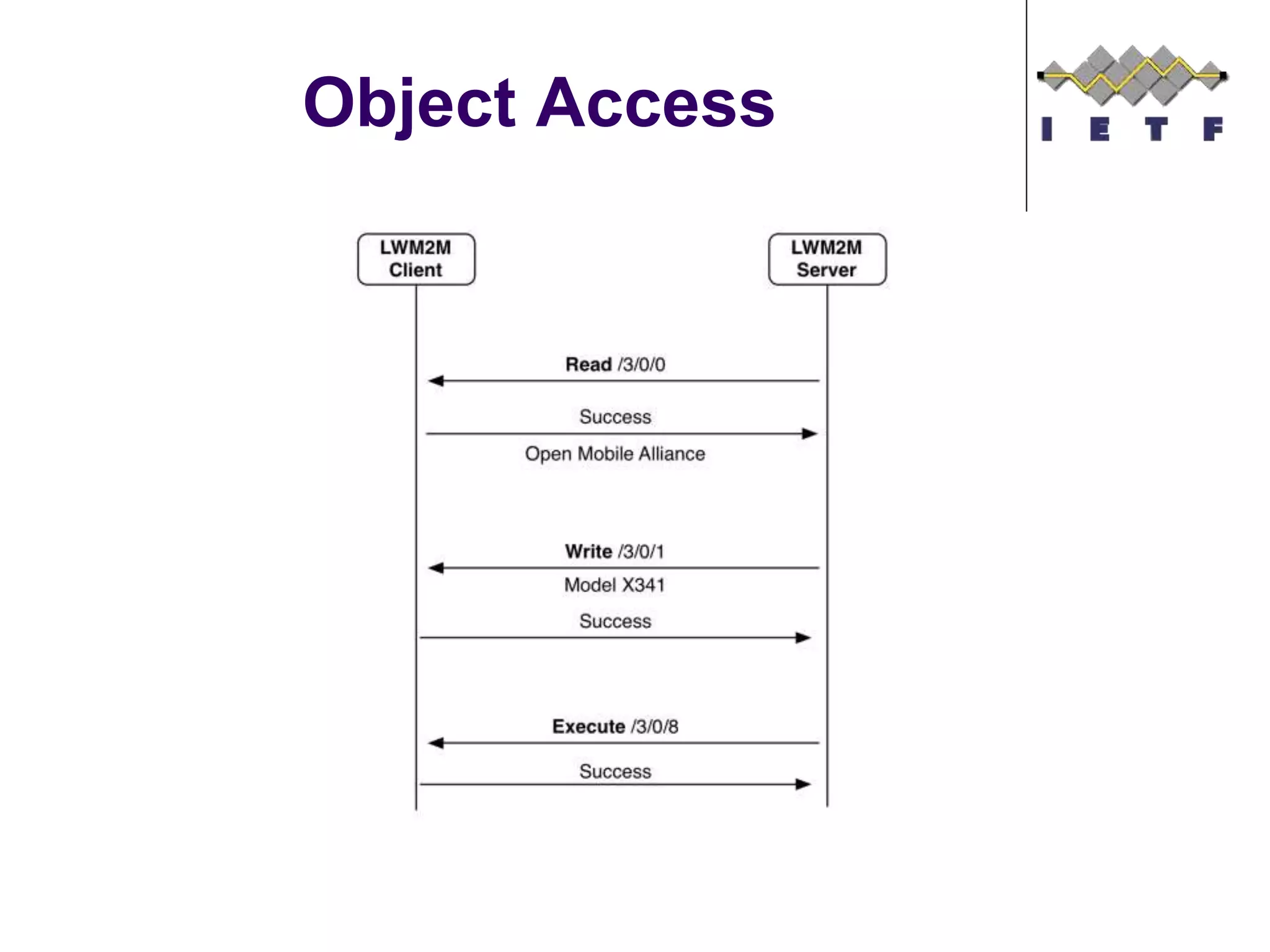 Object Access
©Sensinode 2013
 