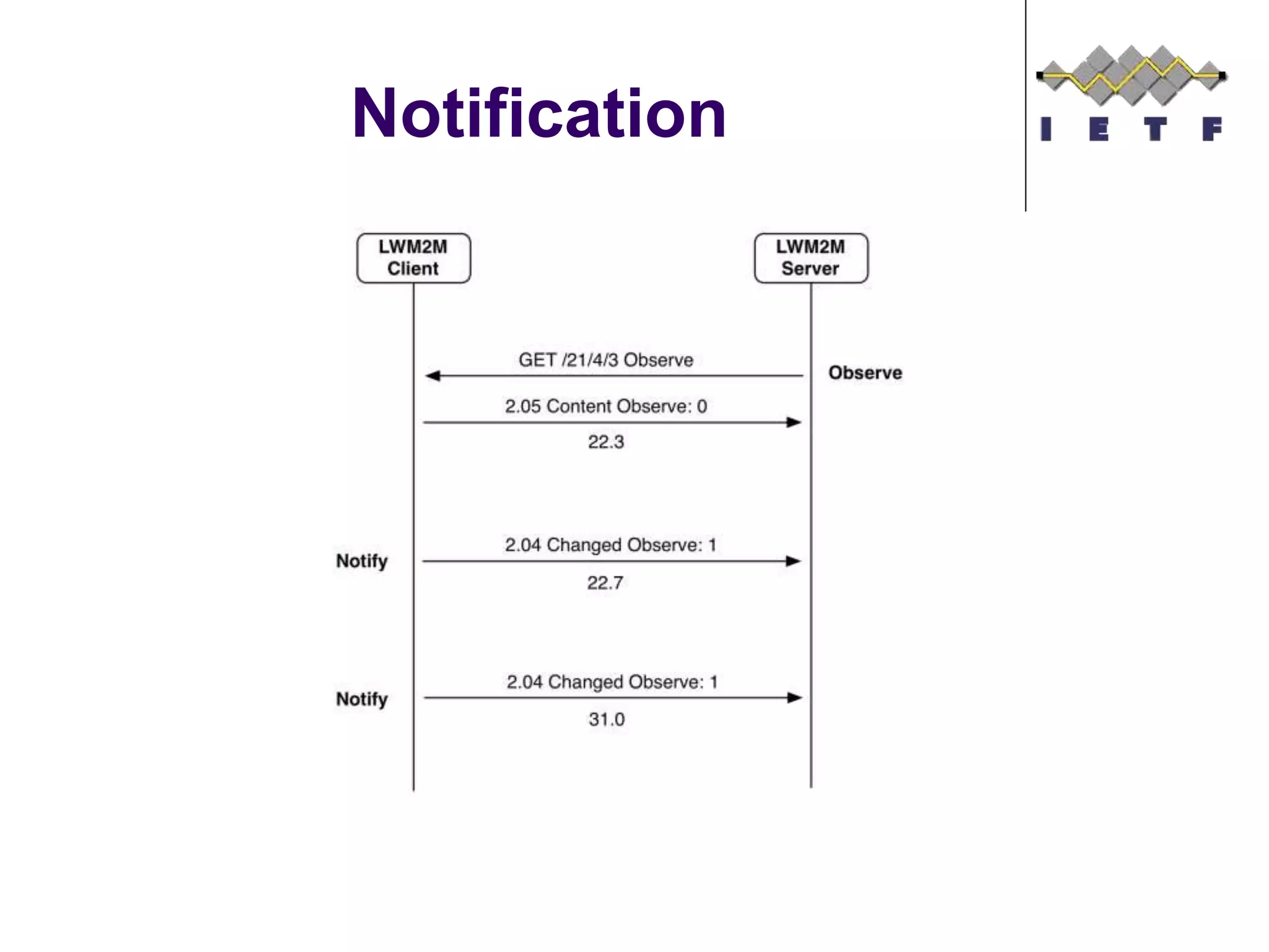 Notification
©Sensinode 2013
 