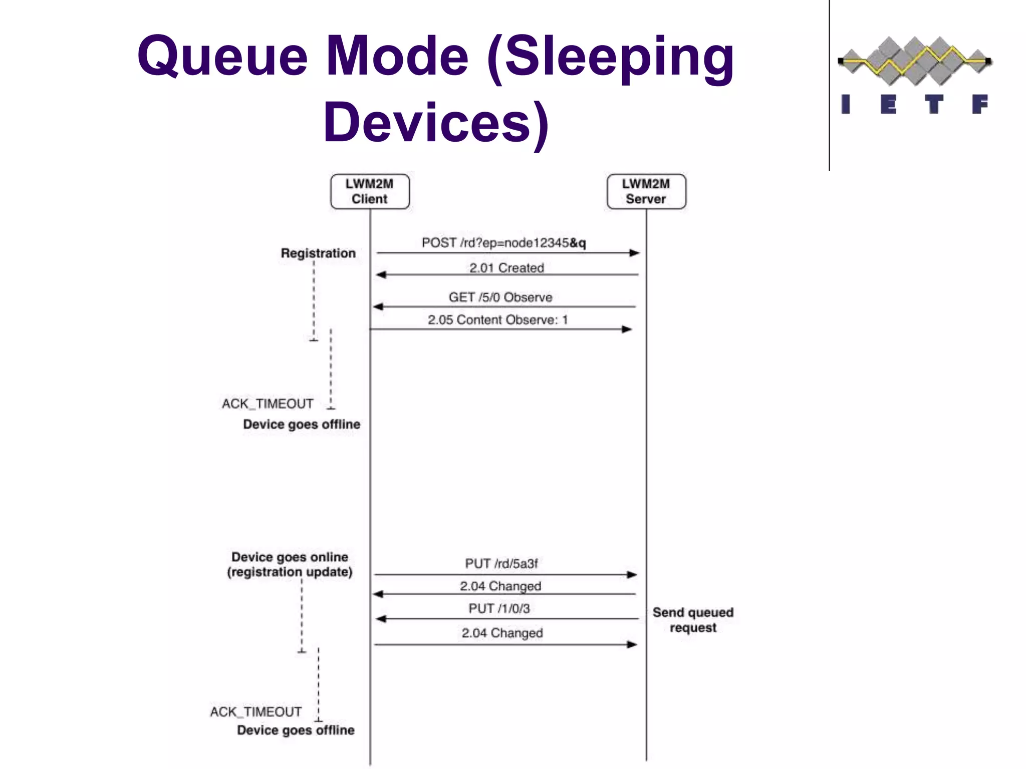 Queue Mode (Sleeping
Devices)
©Sensinode 2013
 
