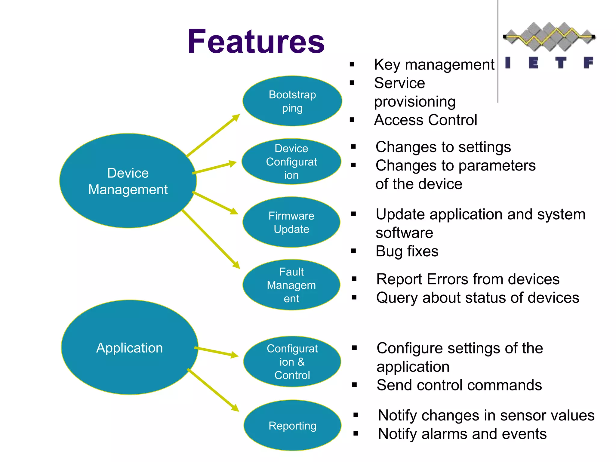 Features
Mobile Device
Management
Device
Management
Bootstrap
ping
Device
Configurat
ion
Firmware
Update
Fault
Managem
ent
 Key management
 Service
provisioning
 Access Control
 Changes to settings
 Changes to parameters
of the device
 Update application and system
software
 Bug fixes
 Report Errors from devices
 Query about status of devices
Application Configurat
ion &
Control
Reporting
 Configure settings of the
application
 Send control commands
 Notify changes in sensor values
 Notify alarms and events
 