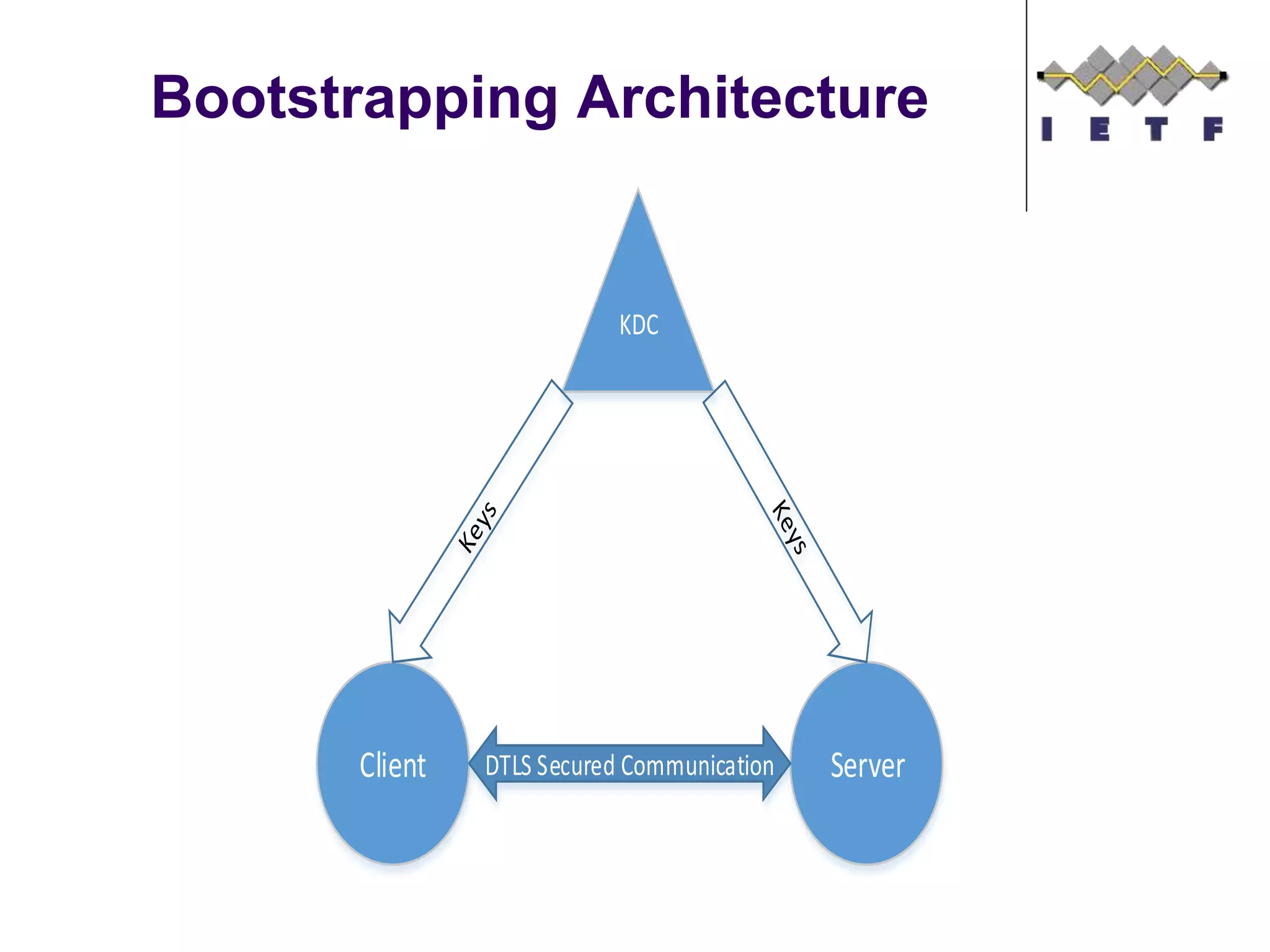 Bootstrapping Architecture
Client Server
KDC
DTLS Secured Communication
 
