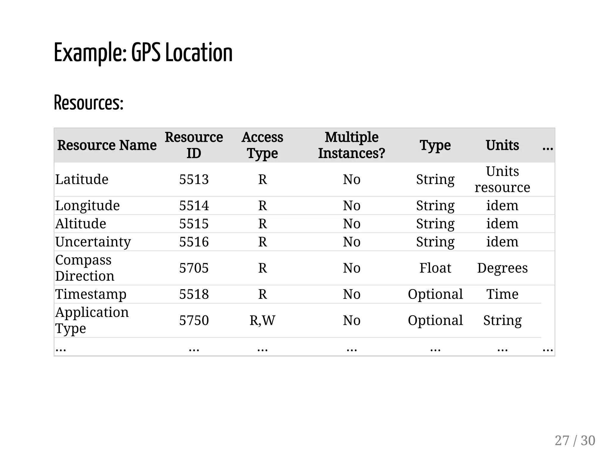 Example: GPS Location
Resources:
Resource Name
Resource
ID
Access
Type
Multiple
Instances?
Type Units ...
Latitude 5513 R No String
Units
resource
Longitude 5514 R No String idem
Altitude 5515 R No String idem
Uncertainty 5516 R No String idem
Compass
Direction
5705 R No Float Degrees
Timestamp 5518 R No Optional Time
Application
Type
5750 R,W No Optional String
... ... ... ... ... ... ...
27 / 30
 