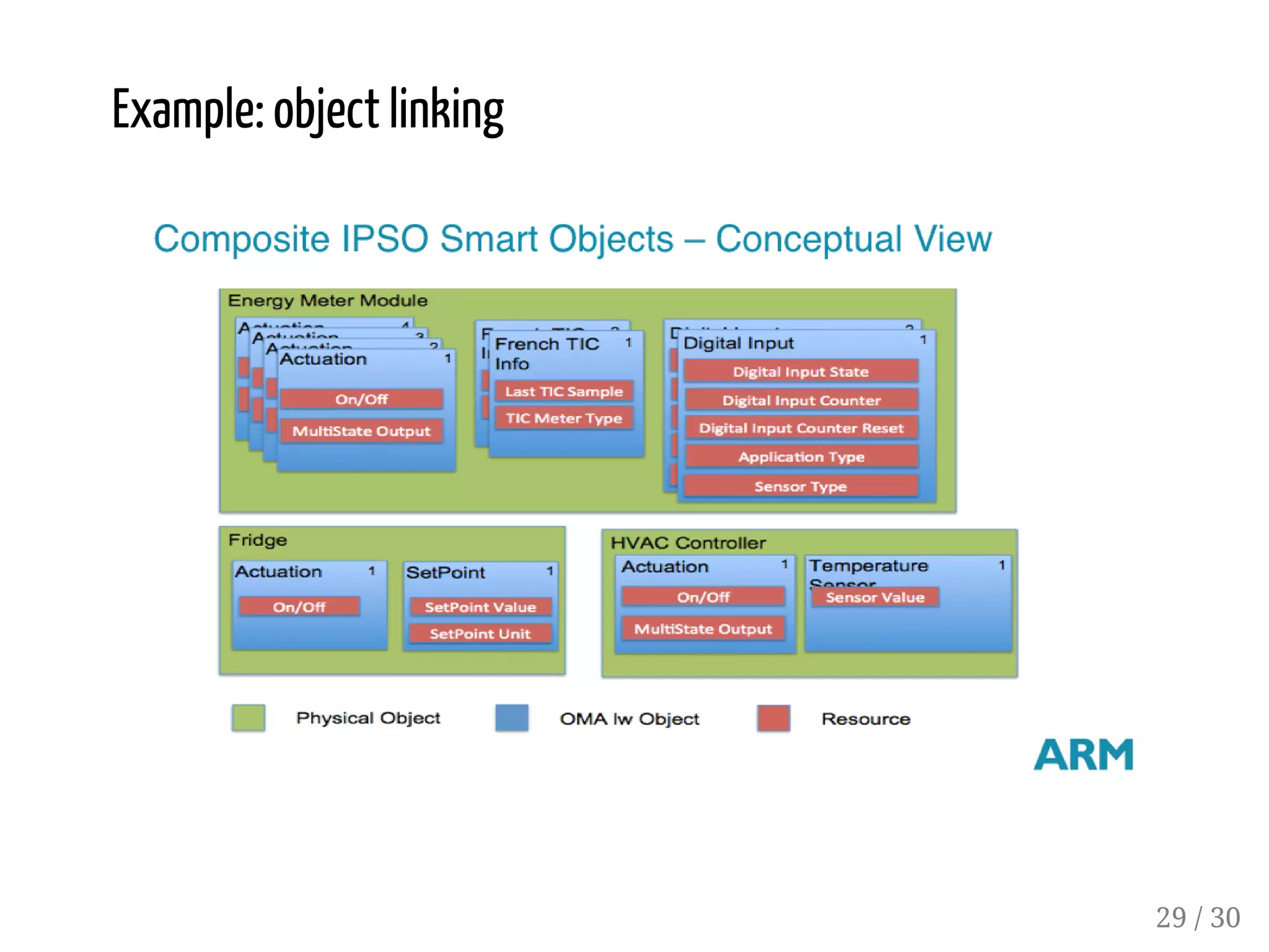 Example: object linking
29 / 30
 