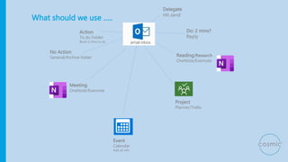What should we use …..
Do: 2 mins?
Reply
Reading/Research
OneNote/Evernote
Meeting
OneNote/Evernote
Project
Planner/Trello
Action
To do Folder
Book in time to do
Delegate
Hit send
Event
Calendar
Add all info
No Action
General/Archive folder
 