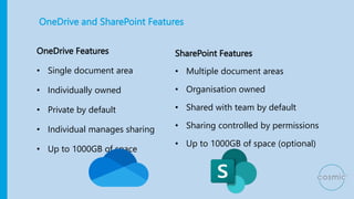 OneDrive and SharePoint Features
OneDrive Features
• Single document area
• Individually owned
• Private by default
• Individual manages sharing
• Up to 1000GB of space
SharePoint Features
• Multiple document areas
• Organisation owned
• Shared with team by default
• Sharing controlled by permissions
• Up to 1000GB of space (optional)
 