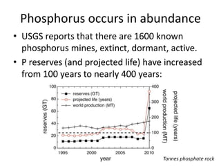 Phosphorus occurs in abundance
• USGS reports that there are 1600 known
  phosphorus mines, extinct, dormant, active.
• P reserves (and projected life) have increased
  from 100 years to nearly 400 years:




                                      Tonnes phosphate rock
 