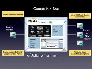 Course-in-a-Box
Content Repository Interface                      Link to HCC Faculty Services
                                                          (customizable)




    Faculty
    Mentor                                                          Partners
                                                                       or
                                                                      New
                                                                     Faculty




Course Sections Deﬁned by                             Mentoring Space
Discipline or Lead Mentor                         (Social Networking Tool)
                               Adjunct Training
 