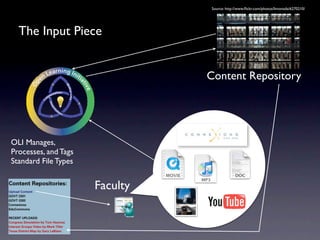 Source: http://www.ﬂickr.com/photos/limonada/6270210/




  The Input Piece


                                Content Repository




OLI Manages,
Processes, and Tags
Standard File Types


                      Faculty
 