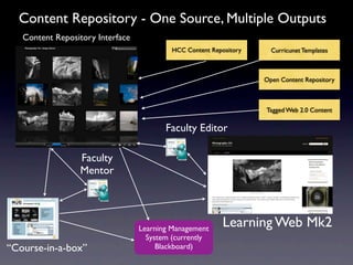 Content Repository - One Source, Multiple Outputs
   Content Repository Interface
                                           HCC Content Repository     Curricunet Templates



                                                                    Open Content Repository



                                                                    Tagged Web 2.0 Content

                                         Faculty Editor

                  Faculty
                  Mentor




                                  Learning Management
                                                           Learning Web Mk2
                                    System (currently
“Course-in-a-box”                      Blackboard)
 