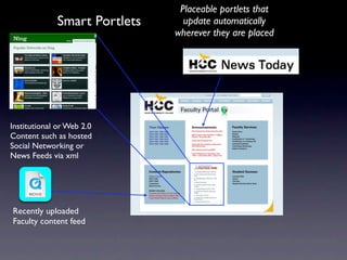 Placeable portlets that
             Smart Portlets     update automatically
                              wherever they are placed




Institutional or Web 2.0
Content such as hosted
Social Networking or
News Feeds via xml




Recently uploaded
Faculty content feed
 