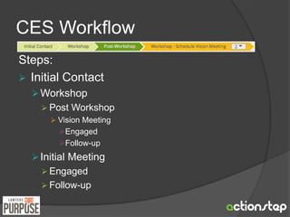 CES Workflow 
Steps: 
 Initial Contact 
Workshop 
 Post Workshop 
 Vision Meeting 
Engaged 
Follow-up 
 Initial Meeting 
 Engaged 
 Follow-up 
 