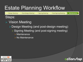 Estate Planning Workflow 
Steps: 
 Vision Meeting 
Design Meeting (and post-design meeting) 
 Signing Meeting (and post-signing meeting) 
 Maintenance 
 No Maintenance 
 