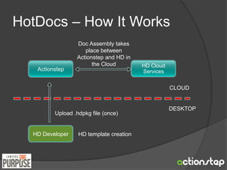 HotDocs – How It Works 
Actionstep 
Doc Assembly takes 
place between 
Actionstep and HD in 
the Cloud 
Upload .hdpkg file (once) 
HD Developer 
HD Cloud 
Services 
CLOUD 
DESKTOP 
HD template creation 
 