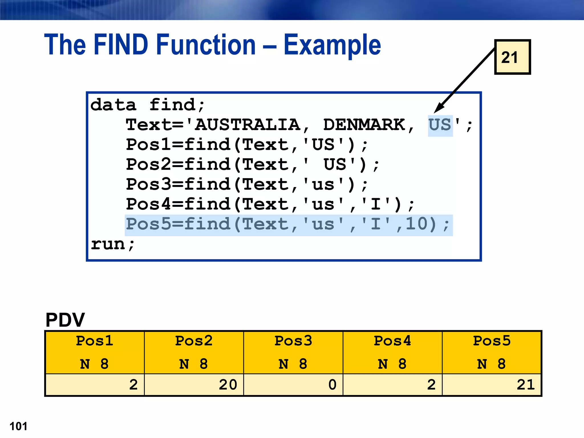 101
The FIND Function – Example
101
data find;
Text='AUSTRALIA, DENMARK, US';
Pos1=find(Text,'US');
Pos2=find(Text,' US');
Pos3=find(Text,'us');
Pos4=find(Text,'us','I');
Pos5=find(Text,'us','I',10);
run;
PDV
Pos1
N 8
Pos2
N 8
Pos3
N 8
Pos4
N 8
Pos5
N 8
2 20 0 2 21
21
 