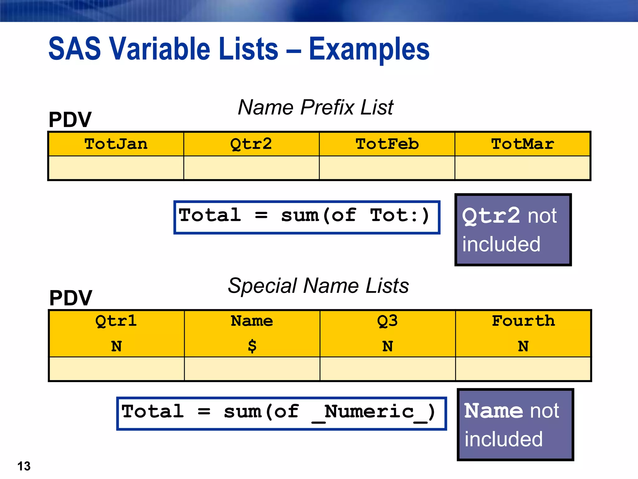 13
SAS Variable Lists – Examples
13
PDV
TotJan Qtr2 TotFeb TotMar
Total = sum(of Tot:)
Name Prefix List
PDV
Qtr1
N
Name
$
Q3
N
Fourth
N
Total = sum(of _Numeric_)
Special Name Lists
Qtr2 not
included
Name not
included
 
