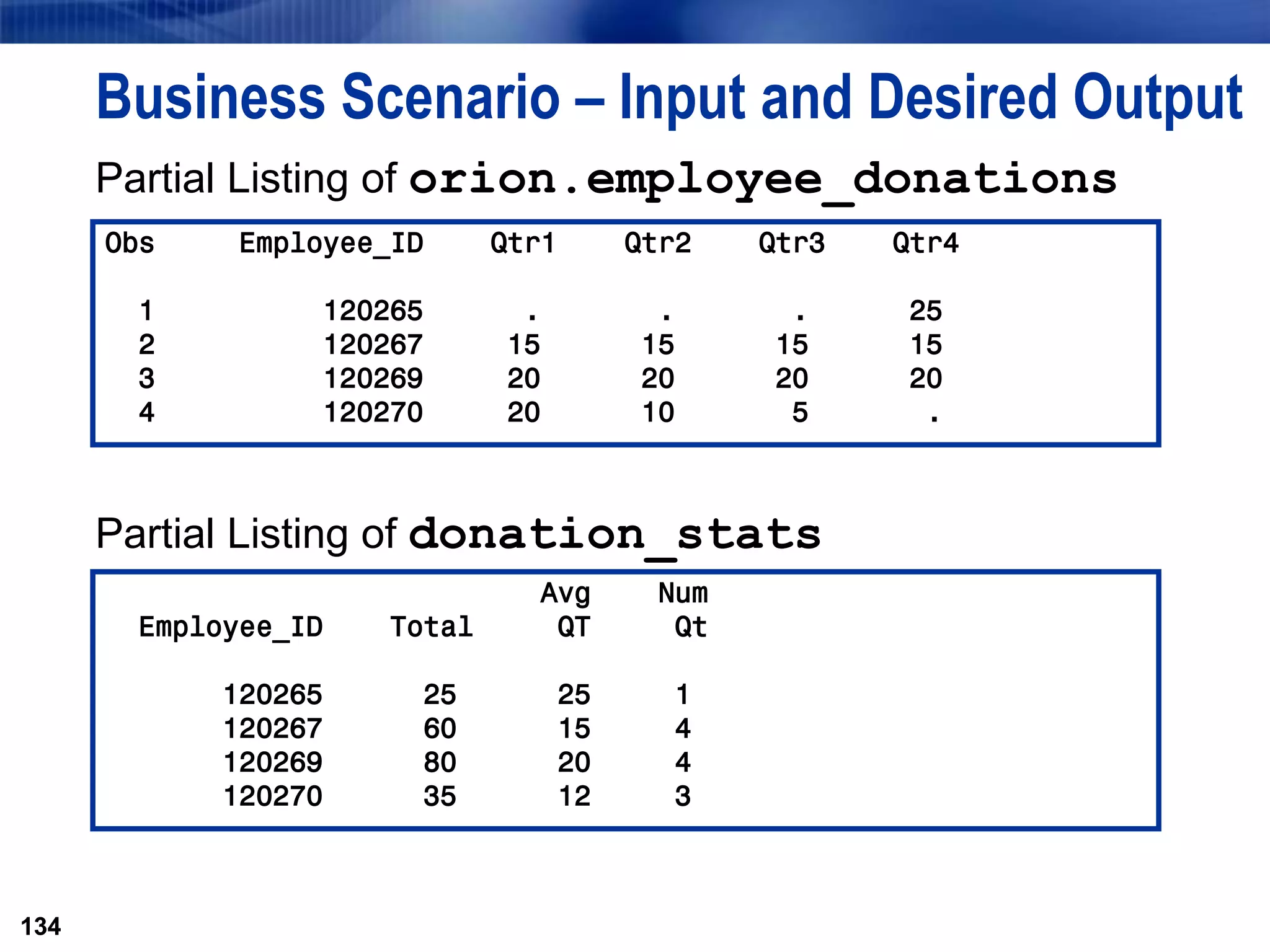 134
Business Scenario – Input and Desired Output
Partial Listing of orion.employee_donations
Partial Listing of donation_stats
134
Obs Employee_ID Qtr1 Qtr2 Qtr3 Qtr4
1 120265 . . . 25
2 120267 15 15 15 15
3 120269 20 20 20 20
4 120270 20 10 5 .
Avg Num
Employee_ID Total QT Qt
120265 25 25 1
120267 60 15 4
120269 80 20 4
120270 35 12 3
 