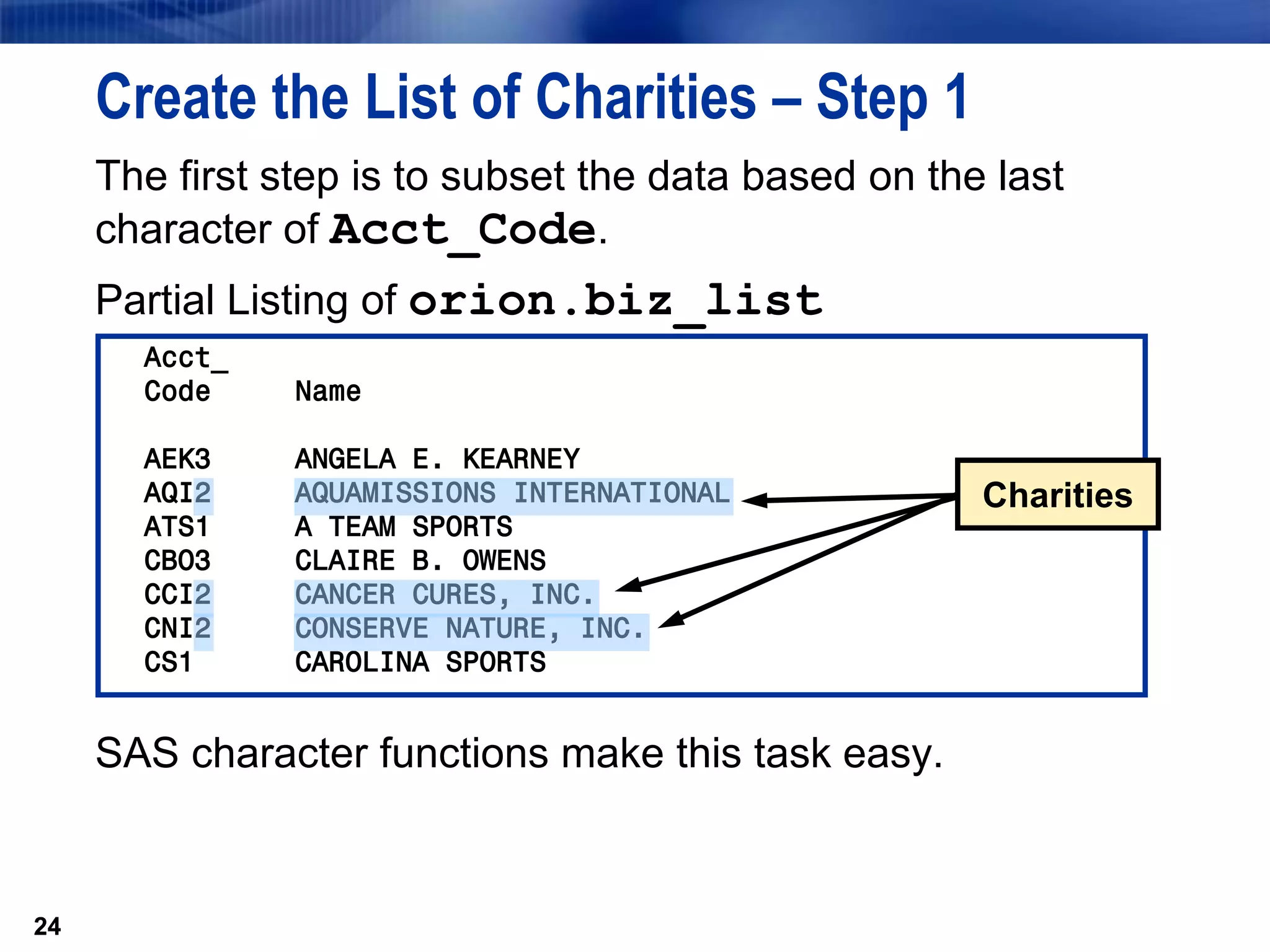 24
Create the List of Charities – Step 1
The first step is to subset the data based on the last
character of Acct_Code.
Partial Listing of orion.biz_list
SAS character functions make this task easy.
24
Acct_
Code Name
AEK3 ANGELA E. KEARNEY
AQI2 AQUAMISSIONS INTERNATIONAL
ATS1 A TEAM SPORTS
CBO3 CLAIRE B. OWENS
CCI2 CANCER CURES, INC.
CNI2 CONSERVE NATURE, INC.
CS1 CAROLINA SPORTS
Charities
 