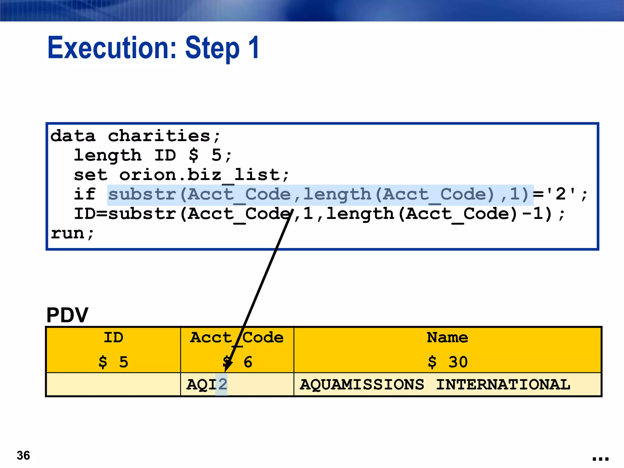 36
Execution: Step 1
36
PDV
ID
$ 5
Acct_Code
$ 6
Name
$ 30
AQI2 AQUAMISSIONS INTERNATIONAL
data charities;
length ID $ 5;
set orion.biz_list;
if substr(Acct_Code,length(Acct_Code),1)='2';
ID=substr(Acct_Code,1,length(Acct_Code)-1);
run;
...
 