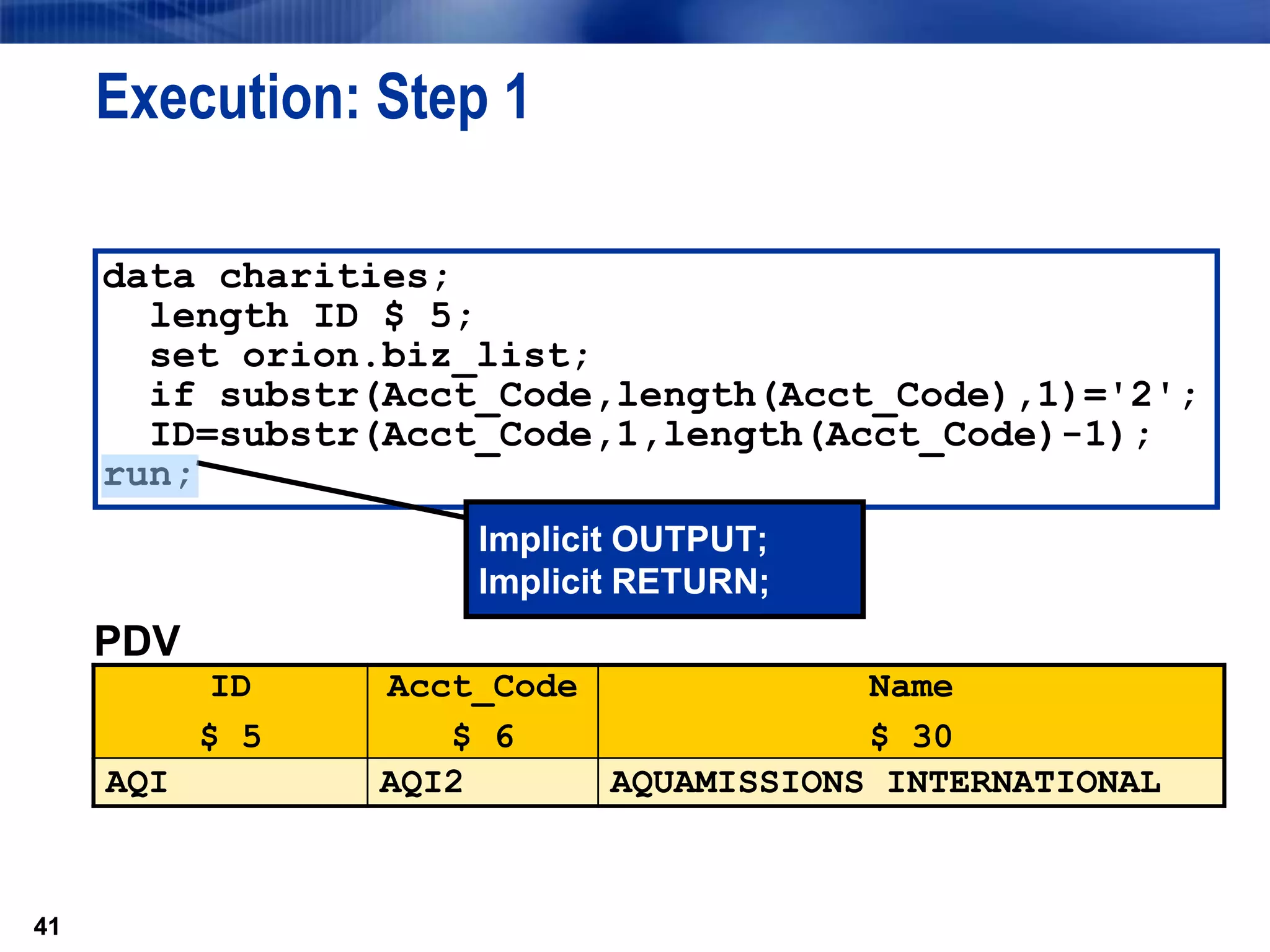 41
Execution: Step 1
41
data charities;
length ID $ 5;
set orion.biz_list;
if substr(Acct_Code,length(Acct_Code),1)='2';
ID=substr(Acct_Code,1,length(Acct_Code)-1);
run;
Implicit OUTPUT;
Implicit RETURN;
PDV
ID
$ 5
Acct_Code
$ 6
Name
$ 30
AQI AQI2 AQUAMISSIONS INTERNATIONAL
 