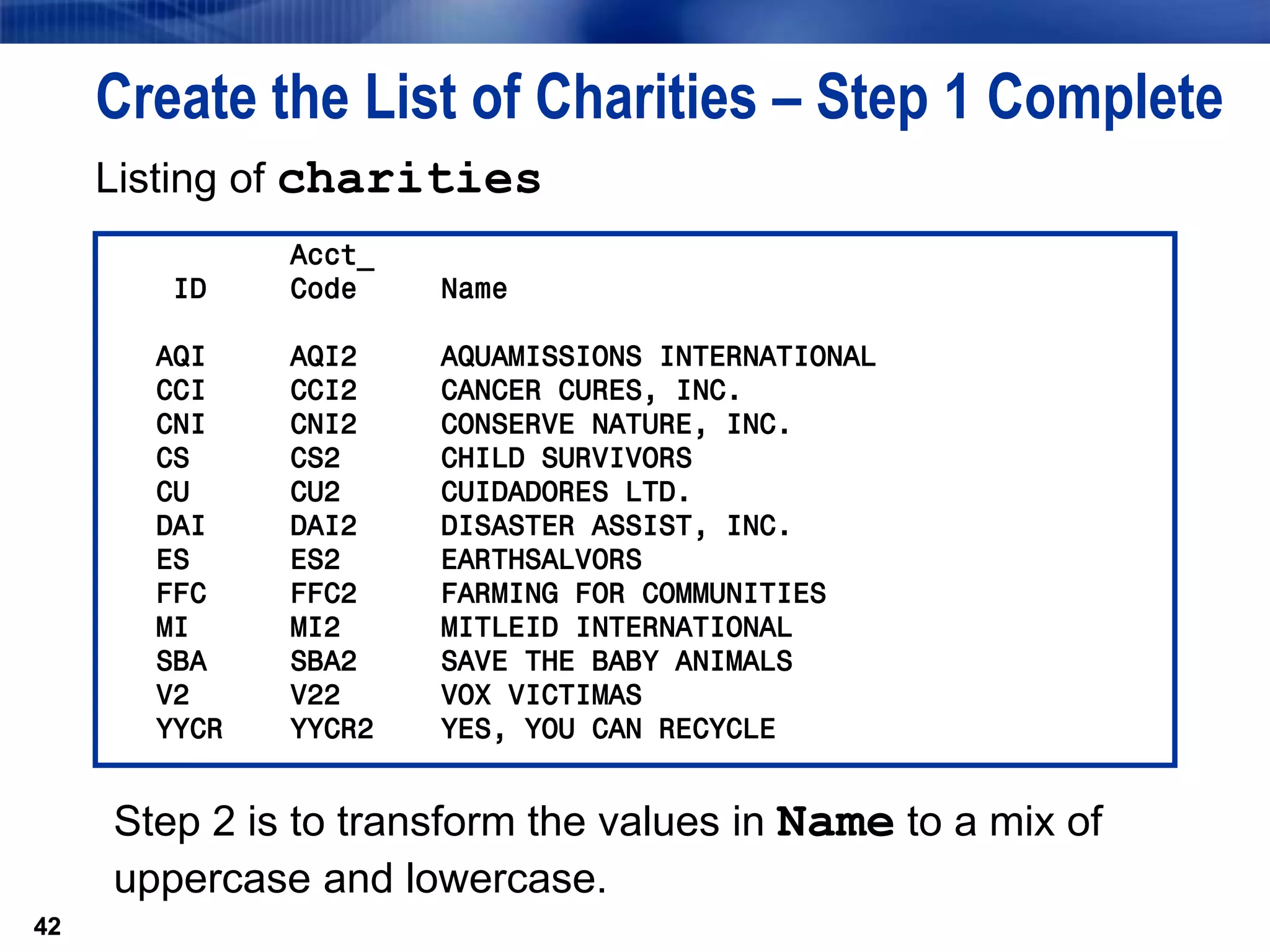 42
Create the List of Charities – Step 1 Complete
Listing of charities
42
Acct_
ID Code Name
AQI AQI2 AQUAMISSIONS INTERNATIONAL
CCI CCI2 CANCER CURES, INC.
CNI CNI2 CONSERVE NATURE, INC.
CS CS2 CHILD SURVIVORS
CU CU2 CUIDADORES LTD.
DAI DAI2 DISASTER ASSIST, INC.
ES ES2 EARTHSALVORS
FFC FFC2 FARMING FOR COMMUNITIES
MI MI2 MITLEID INTERNATIONAL
SBA SBA2 SAVE THE BABY ANIMALS
V2 V22 VOX VICTIMAS
YYCR YYCR2 YES, YOU CAN RECYCLE
Step 2 is to transform the values in Name to a mix of
uppercase and lowercase.
 