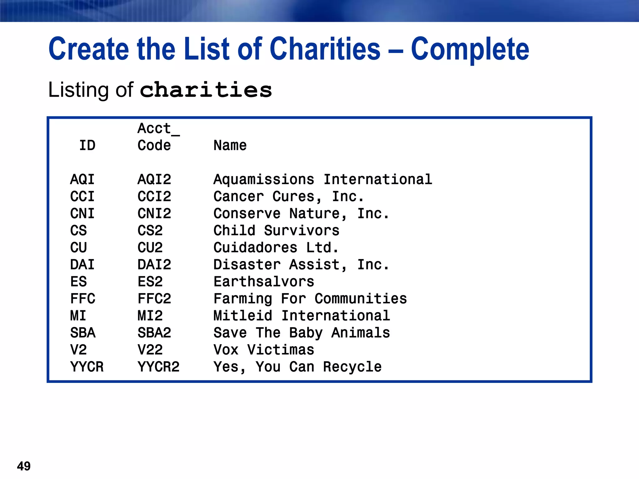 49
Create the List of Charities – Complete
Listing of charities
49
Acct_
ID Code Name
AQI AQI2 Aquamissions International
CCI CCI2 Cancer Cures, Inc.
CNI CNI2 Conserve Nature, Inc.
CS CS2 Child Survivors
CU CU2 Cuidadores Ltd.
DAI DAI2 Disaster Assist, Inc.
ES ES2 Earthsalvors
FFC FFC2 Farming For Communities
MI MI2 Mitleid International
SBA SBA2 Save The Baby Animals
V2 V22 Vox Victimas
YYCR YYCR2 Yes, You Can Recycle
 