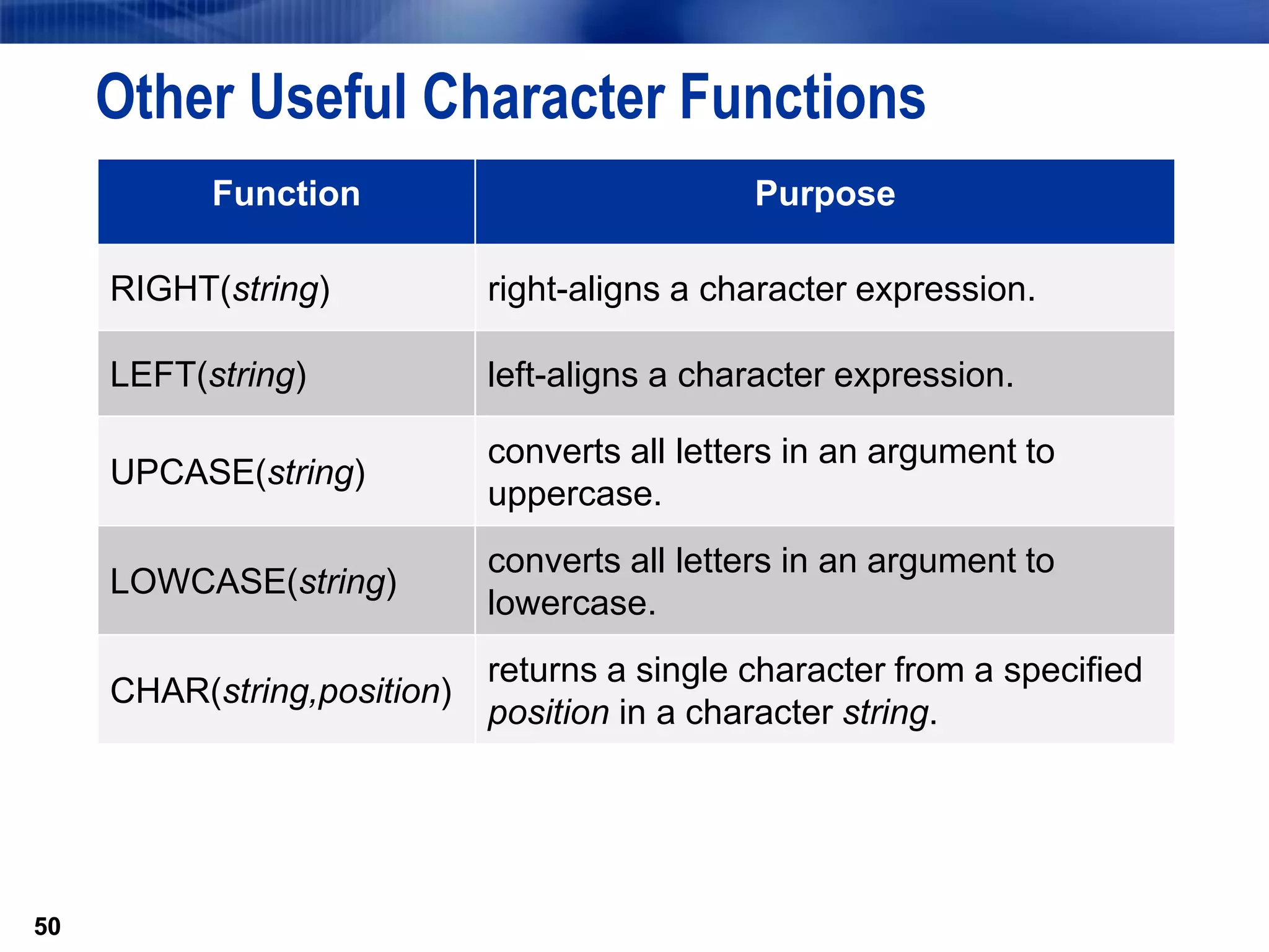 50
Other Useful Character Functions
50
Function Purpose
RIGHT(string) right-aligns a character expression.
LEFT(string) left-aligns a character expression.
UPCASE(string)
converts all letters in an argument to
uppercase.
LOWCASE(string)
converts all letters in an argument to
lowercase.
CHAR(string,position)
returns a single character from a specified
position in a character string.
 