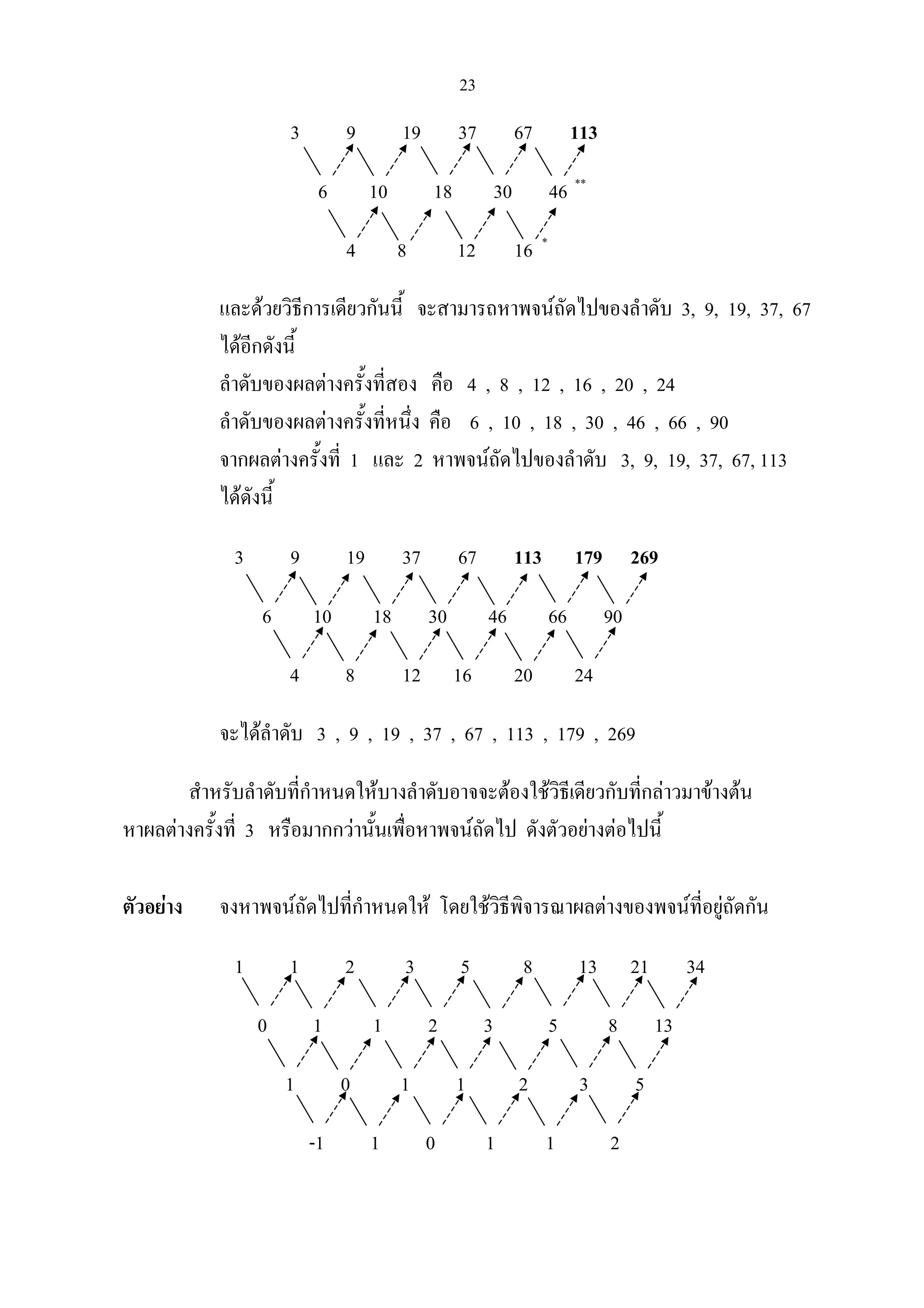 23
3 9 19 37 67 113
6 10 18 30 46 **
4 8 12 16 *
และดวยวิธีการเดียวกันนี้ จะสามารถหาพจนถัดไปของลําดับ 3, 9, 19, 37, 67
ไดอีกดังนี้
ลําดับของผลตางครั้งที่สอง คือ 4 , 8 , 12 , 16 , 20 , 24
ลําดับของผลตางครั้งที่หนึ่ง คือ 6 , 10 , 18 , 30 , 46 , 66 , 90
จากผลตางครั้งที่ 1 และ 2 หาพจนถัดไปของลําดับ 3, 9, 19, 37, 67, 113
ไดดังนี้
3 9 19 37 67 113 179 269
6 10 18 30 46 66 90
4 8 12 16 20 24
จะไดลําดับ 3 , 9 , 19 , 37 , 67 , 113 , 179 , 269
สําหรับลําดับที่กําหนดใหบางลําดับอาจจะตองใชวิธีเดียวกับที่กลาวมาขางตน
หาผลตางครั้งที่ 3 หรือมากกวานั้นเพื่อหาพจนถัดไป ดังตัวอยางตอไปนี้
ตัวอยาง จงหาพจนถัดไปที่กําหนดให โดยใชวิธีพิจารณาผลตางของพจนที่อยูถัดกัน
1 1 2 3 5 8 13 21 34
0 1 1 2 3 5 8 13
1 0 1 1 2 3 5
-1 1 0 1 1 2
 