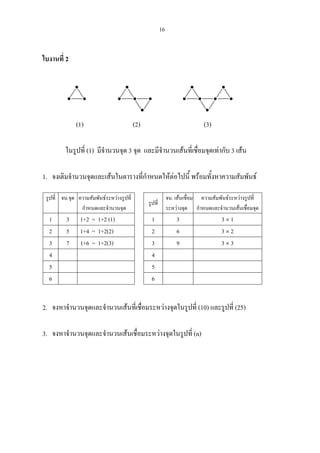 16
ใบงานที่ 2
(1) (2) (3)
ในรูปที่ (1) มีจํานวนจุด 3 จุด และมีจํานวนเสนที่เชื่อมจุดเทากับ 3 เสน
1. จงเติมจํานวนจุดและเสนในตารางที่กําหนดใหตอไปนี้ พรอมทั้งหาความสัมพันธ
2. จงหาจํานวนจุดและจํานวนเสนที่เชื่อมระหวางจุดในรูปที่ (10) และรูปที่ (25)
3. จงหาจํานวนจุดและจํานวนเสนเชื่อมระหวางจุดในรูปที่ (n)
รูปที่ จน.จุด ความสัมพันธระหวางรูปที่
กําหนดและจํานวนจุด
1 3 1+2 = 1+2 (1)
2 5 1+4 = 1+2(2)
3 7 1+6 = 1+2(3)
4
5
6
รูปที่
จน. เสนเชื่อม
ระหวางจุด
ความสัมพันธระหวางรูปที่
กําหนดและจํานวนเสนเชื่อมจุด
1 3 3 × 1
2 6 3 × 2
3 9 3 × 3
4
5
6
 