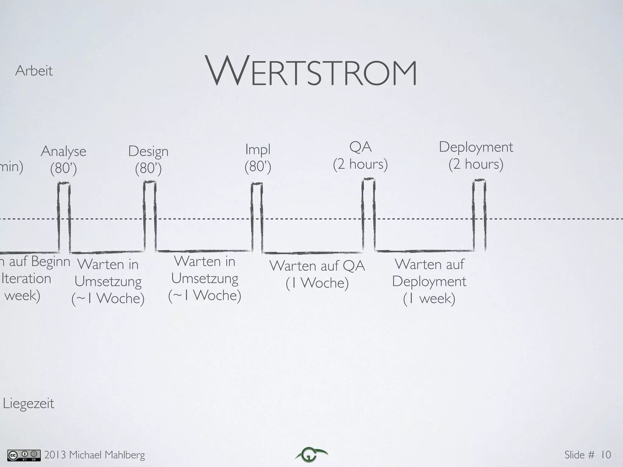 Slide #2013 Michael Mahlberg
WERTSTROM
10
min)
n auf Beginn	
Iteration	
1 week)
Warten auf QA	
(1 Woche)
Warten auf
Deployment	
(1 week)
QA	
(2 hours)
Deployment	
(2 hours)
Analyse	
(80’)
Design	
(80’)
Impl	
(80’)
Warten in
Umsetzung	
(~1 Woche)
Warten in
Umsetzung	
(~1 Woche)
Arbeit
Liegezeit
 