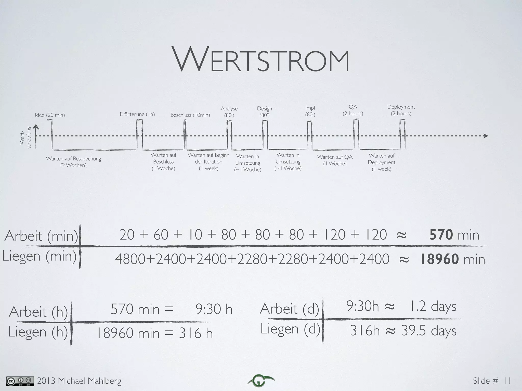 Slide #2013 Michael Mahlberg
WERTSTROM
11
Arbeit (min)
Liegen (min)
20 + 60 + 10 + 80 + 80 + 80 + 120 + 120 ≈ 570 min
4800+2400+2400+2280+2280+2400+2400 ≈ 18960 min
Arbeit (h)
Liegen (h)
570 min = 9:30 h
18960 min = 316 h
Arbeit (d)
Liegen (d)
9:30h ≈ 1.2 days
316h ≈ 39.5 days
Wert-	
schöpfung
Idee (20 min)
Warten auf Besprechung	
(2 Wochen)
Erörterung (1h)
Warten auf	
Beschluss	
(1 Woche)
Beschluss (10min)
Warten auf Beginn	
der Iteration	
(1 week)
Warten auf QA	
(1 Woche)
Warten auf
Deployment	
(1 week)
QA	
(2 hours)
Deployment	
(2 hours)
Analyse	
(80’)
Design	
(80’)
Impl	
(80’)
Warten in
Umsetzung	
(~1 Woche)
Warten in
Umsetzung	
(~1 Woche)
 