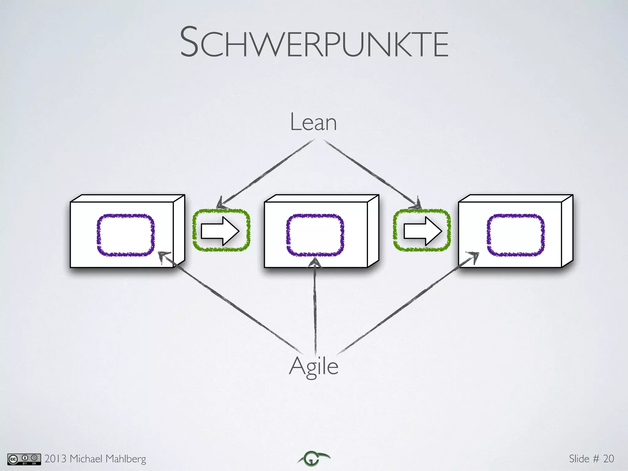 Slide #2013 Michael Mahlberg
SCHWERPUNKTE
20
Lean
Agile
 