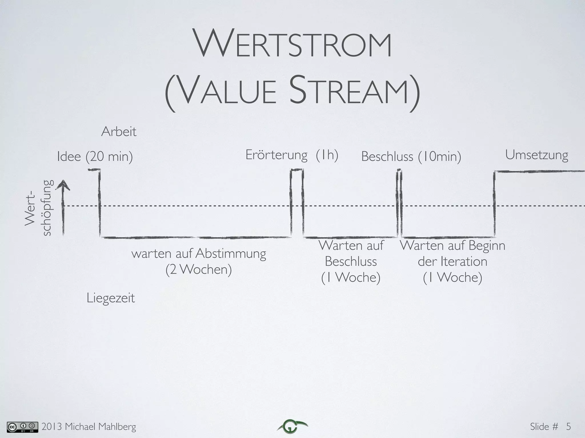 Slide #2013 Michael Mahlberg
WERTSTROM	
(VALUE STREAM)
5
Wert-	
schöpfung
Arbeit
Liegezeit
Idee (20 min)
warten auf Abstimmung	
(2 Wochen)
Erörterung (1h)
Warten auf 	
Beschluss	
(1 Woche)
Beschluss (10min)
Warten auf Beginn 	
der Iteration	
(1 Woche)
Umsetzung
 