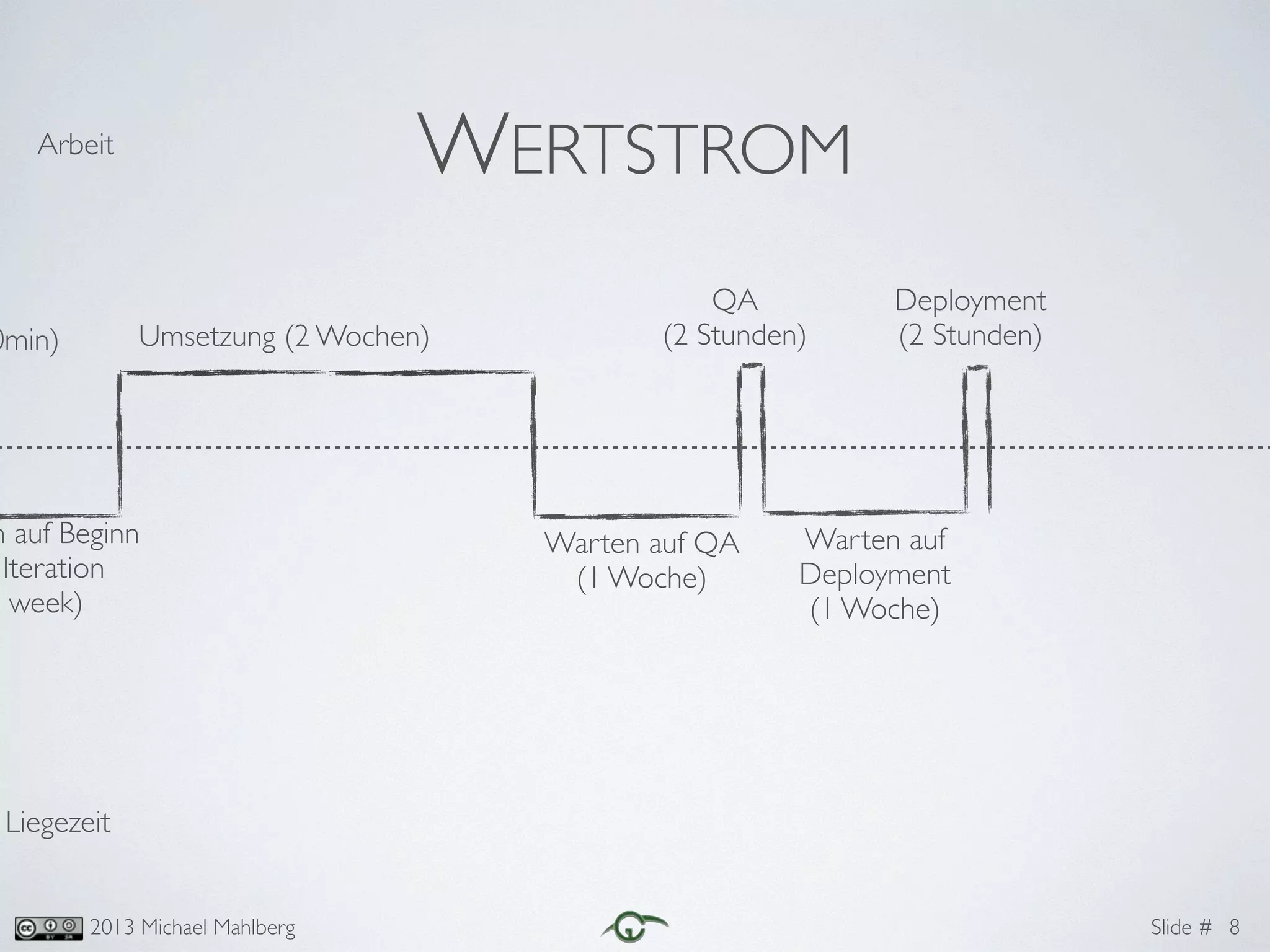 Slide #2013 Michael Mahlberg
WERTSTROM
8
Arbeit
Liegezeit
n auf Beginn 	
Iteration	
1 week)
Umsetzung (2 Wochen)0min)
Warten auf QA	
(1 Woche)
Warten auf
Deployment	
(1 Woche)
QA	
(2 Stunden)
Deployment	
(2 Stunden)
 