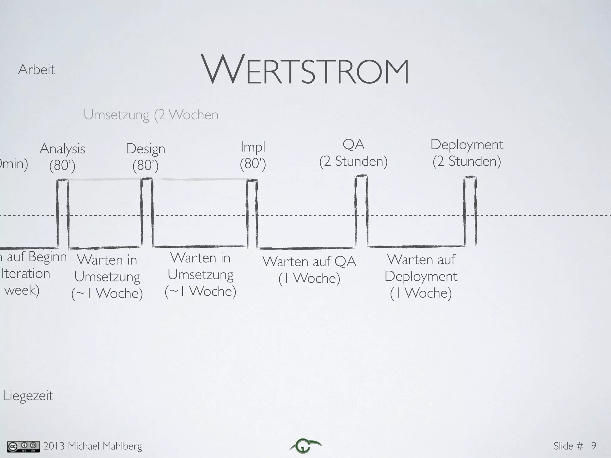 Slide #2013 Michael Mahlberg
WERTSTROM
9
Arbeit
Liegezeit
n auf Beginn 	
Iteration	
1 week)
Umsetzung (2 Wochen
0min)
Warten auf QA	
(1 Woche)
Warten auf
Deployment	
(1 Woche)
QA	
(2 Stunden)
Deployment	
(2 Stunden)
Analysis	
(80’)
Design	
(80’)
Impl	
(80’)
Warten in
Umsetzung	
(~1 Woche)
Warten in
Umsetzung	
(~1 Woche)
 