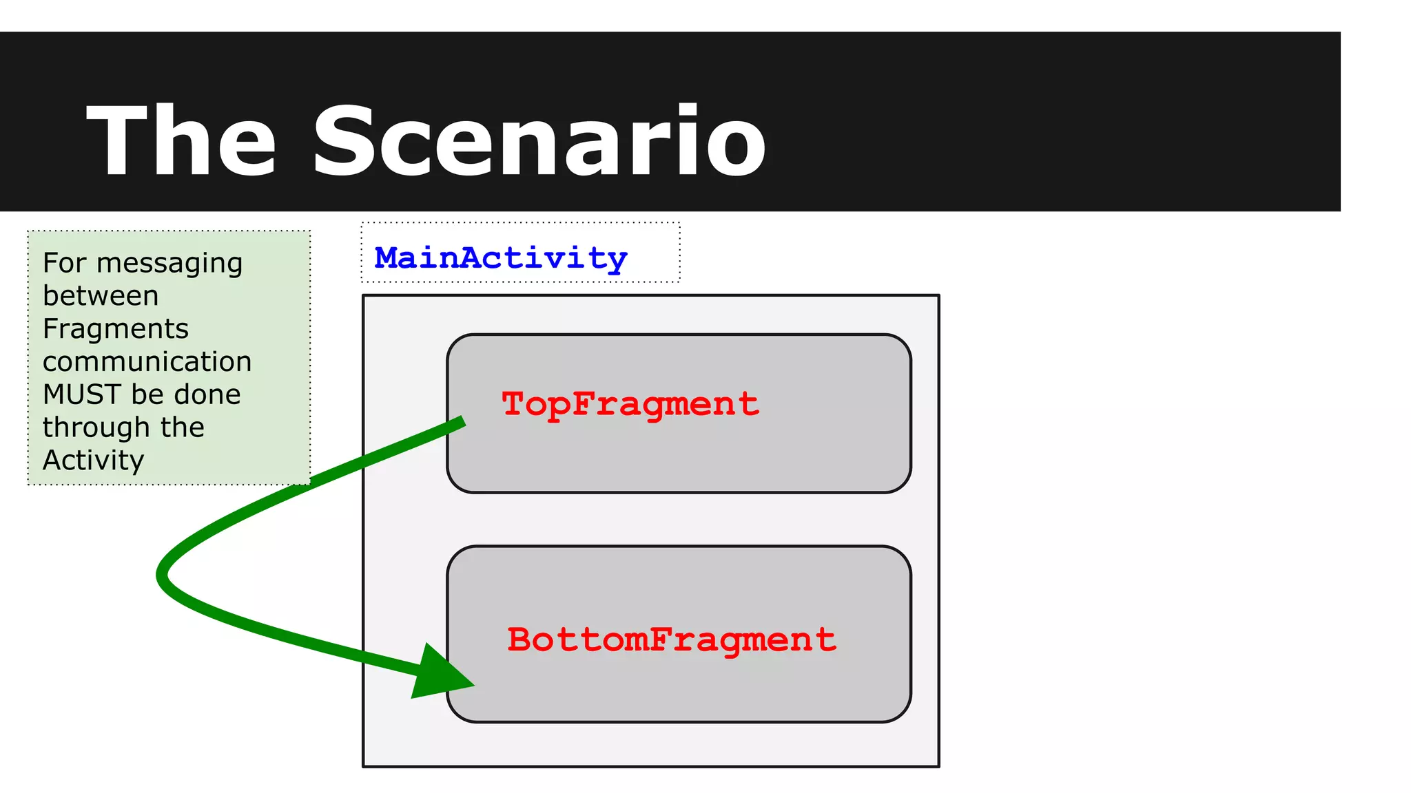The Scenario
MainActivity
TopFragment
BottomFragment
For messaging
between
Fragments
communication
MUST be done
through the
Activity
 