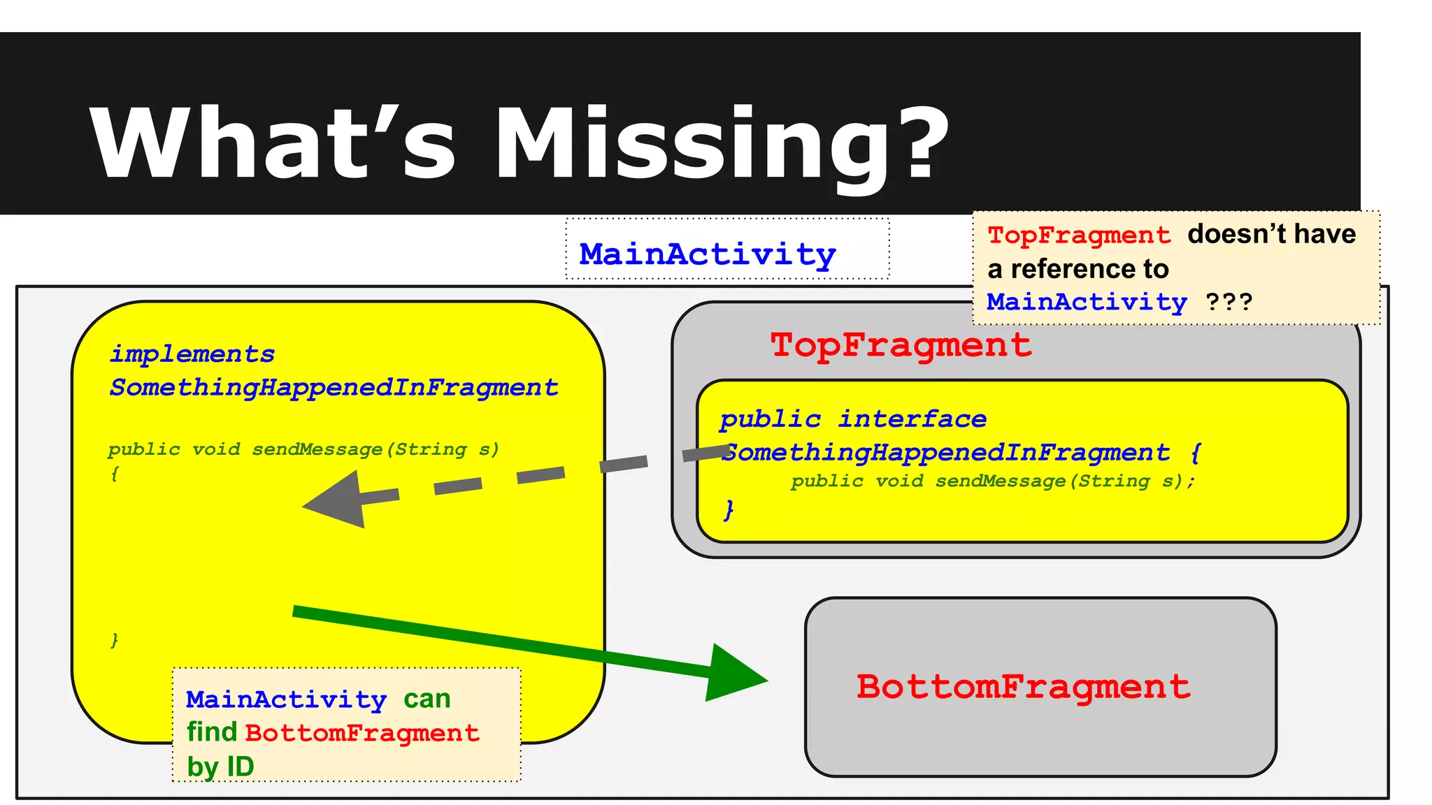 What’s Missing?
MainActivity
TopFragment
BottomFragment
public interface
SomethingHappenedInFragment {
public void sendMessage(String s);
}
implements
SomethingHappenedInFragment
public void sendMessage(String s)
{
}
TopFragment doesn’t have
a reference to
MainActivity ???
MainActivity can
find BottomFragment
by ID
 
