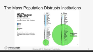 The Mass Population Distrusts Institutions
3Source: 2017 Edelman Trust Index
 