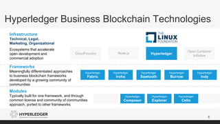 HyperledgerCloudFoundry Node.js
Open Container
Initiative
Hyperledger
Composer
Hyperledger
Explorer
Hyperledger
Cello
Modules
Typically built for one framework, and through
common license and community of communities
approach, ported to other frameworks
Hyperledger
Fabric
Hyperledger
Iroha
Hyperledger
Sawtooth
Hyperledger Business Blockchain Technologies
8
Frameworks
Meaningfully differentiated approaches
to business blockchain frameworks
developed by a growing community of
communities
Infrastructure
Technical, Legal,
Marketing, Organizational
Ecosystems that accelerate
open development and
commercial adoption
Hyperledger
Burrow
Hyperledger
Indy
 