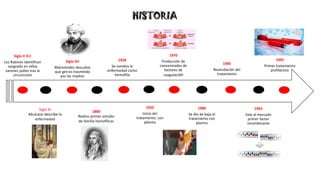 Siglo II D.C
Los Rabinos identifican
sangrado en niños
varones judíos tras la
circuncisión
Siglo XII
Maimónides descubre
que gen es trasmitido
por las madres
Siglo XI
Abulcasis describe la
enfermedad
1928
Se nombra la
enfermedad como
hemofilia
1880
Realizo primer estudio
de familia hemofílicas
1950
Inicio del
tratamiento con
plasma
1970
Producción de
concentrados de
factores de
coagulación
1980
Se dio de baja el
tratamiento con
plasma
1985
Reanudación del
tratamiento
1992
Sale al mercado
primer factor
recombinante
1995
Primer tratamiento
profiláctico
HISTORIA
 