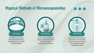 Physical Methods of Microencapsulation
Pan Coating Air Suspension Spray Drying
Rotating drum sprays polymer
solution onto particles (>600 μm).
Coating builds up in layers; suitable
for tablets and pellets.
Particles suspended in upward hot
air stream; polymer solution sprayed
onto particles and solvent
evaporates to form uniform coat.
Drug-polymer solution atomized into
hot air chamber; solvent evaporates
instantly forming dry microparticles.
Spray congealing uses molten
coating cooled to solidify.
 