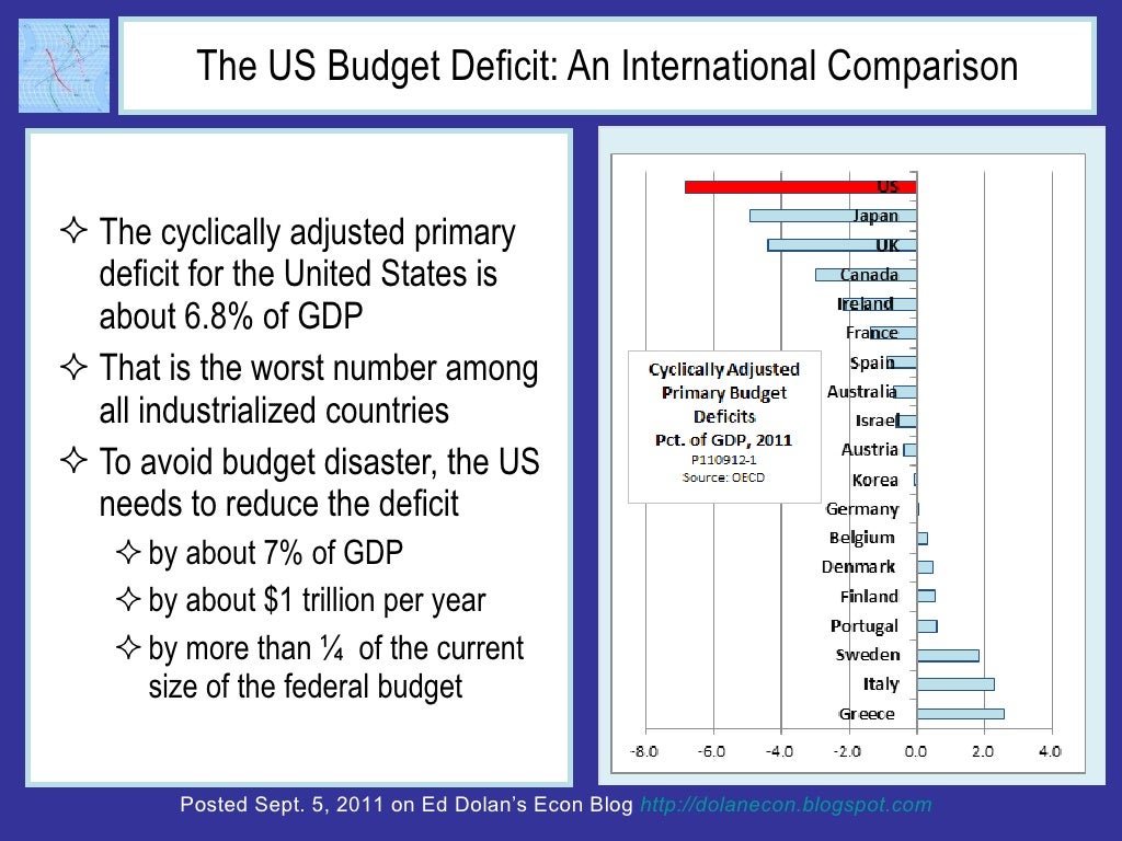 The US Budget Deficit An