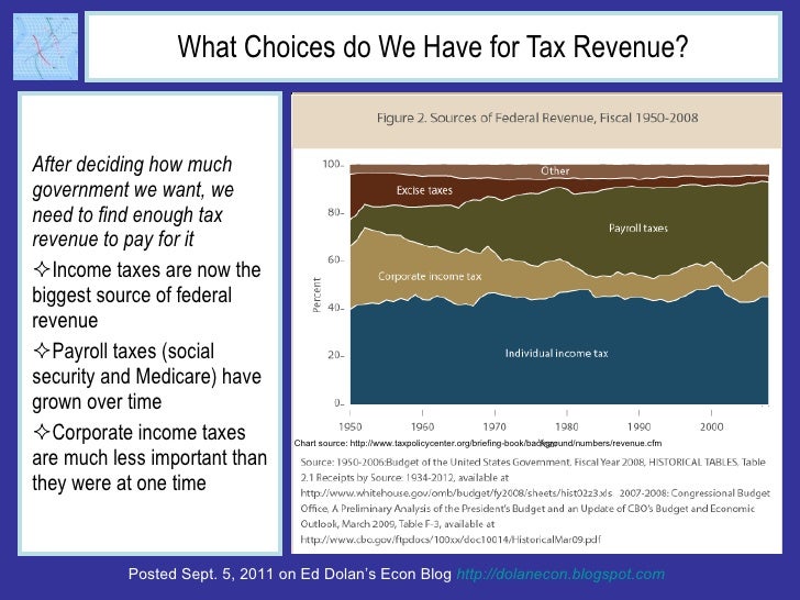 What Choices do We Have for Tax Revenue? <ul><li>After deciding how much government we want, we need to find enough tax re...